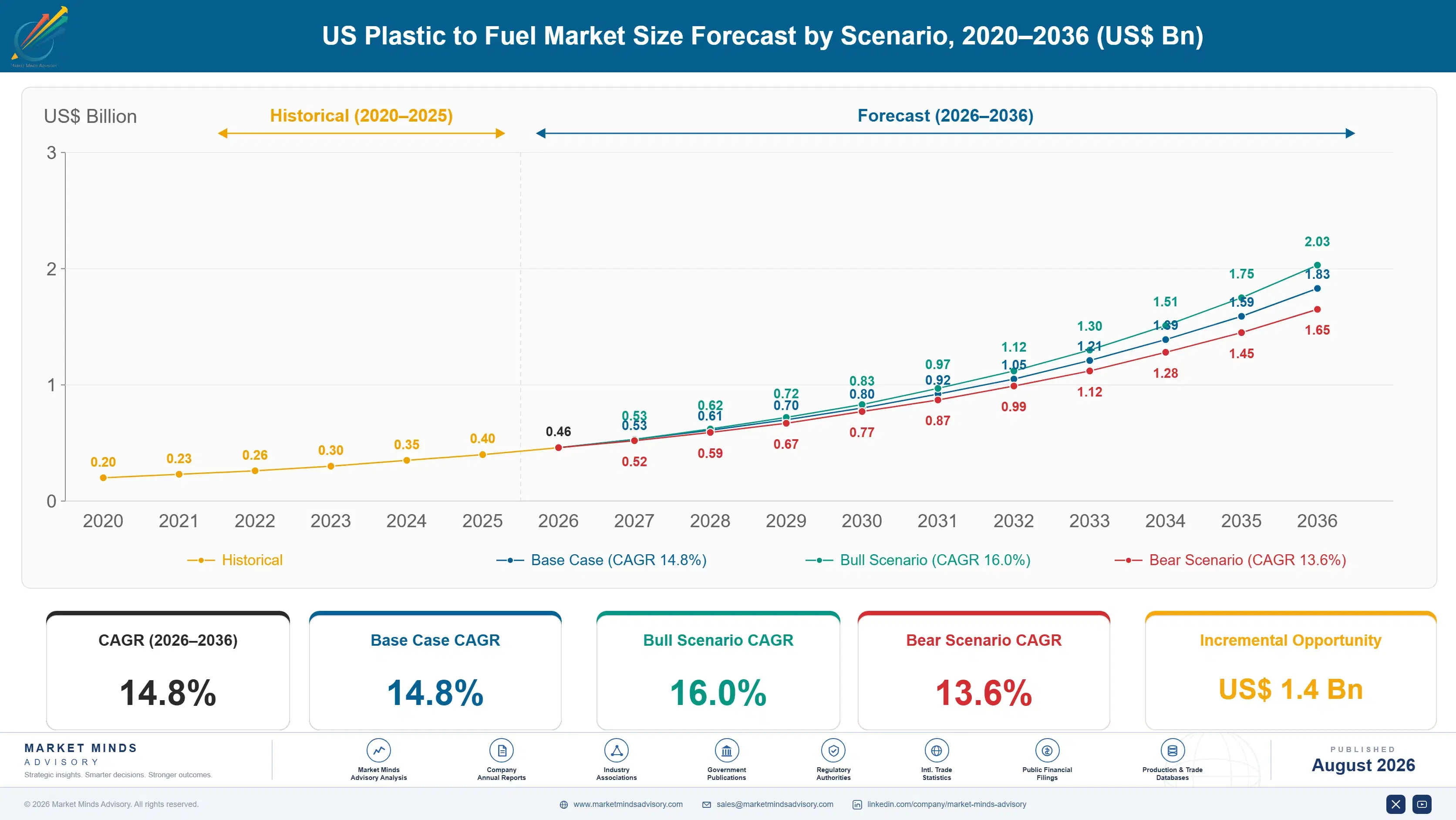 us-plastic-to-fuel-market-size-forecast-scenario-1787300416614