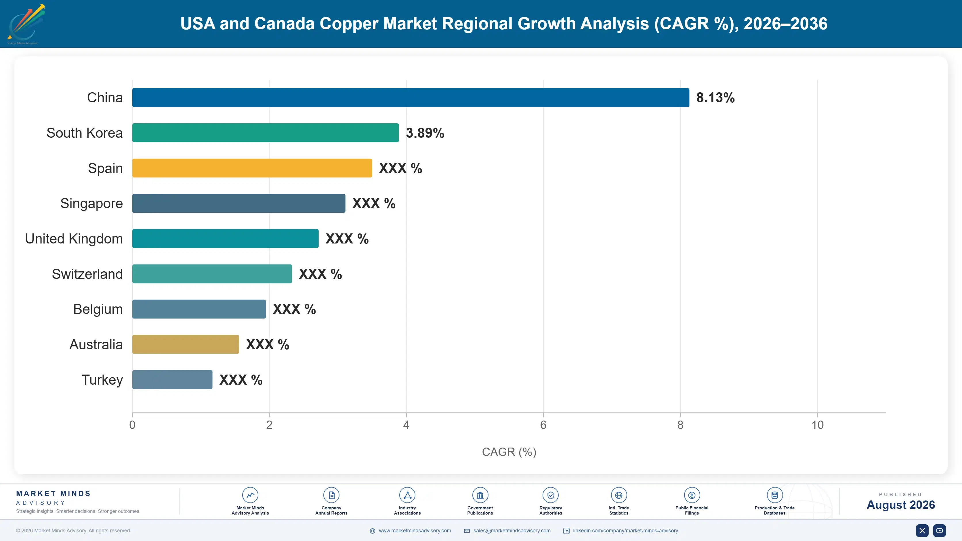 usa-and-canada-copper-market-trends-country-cagr-analysis-1787310954770