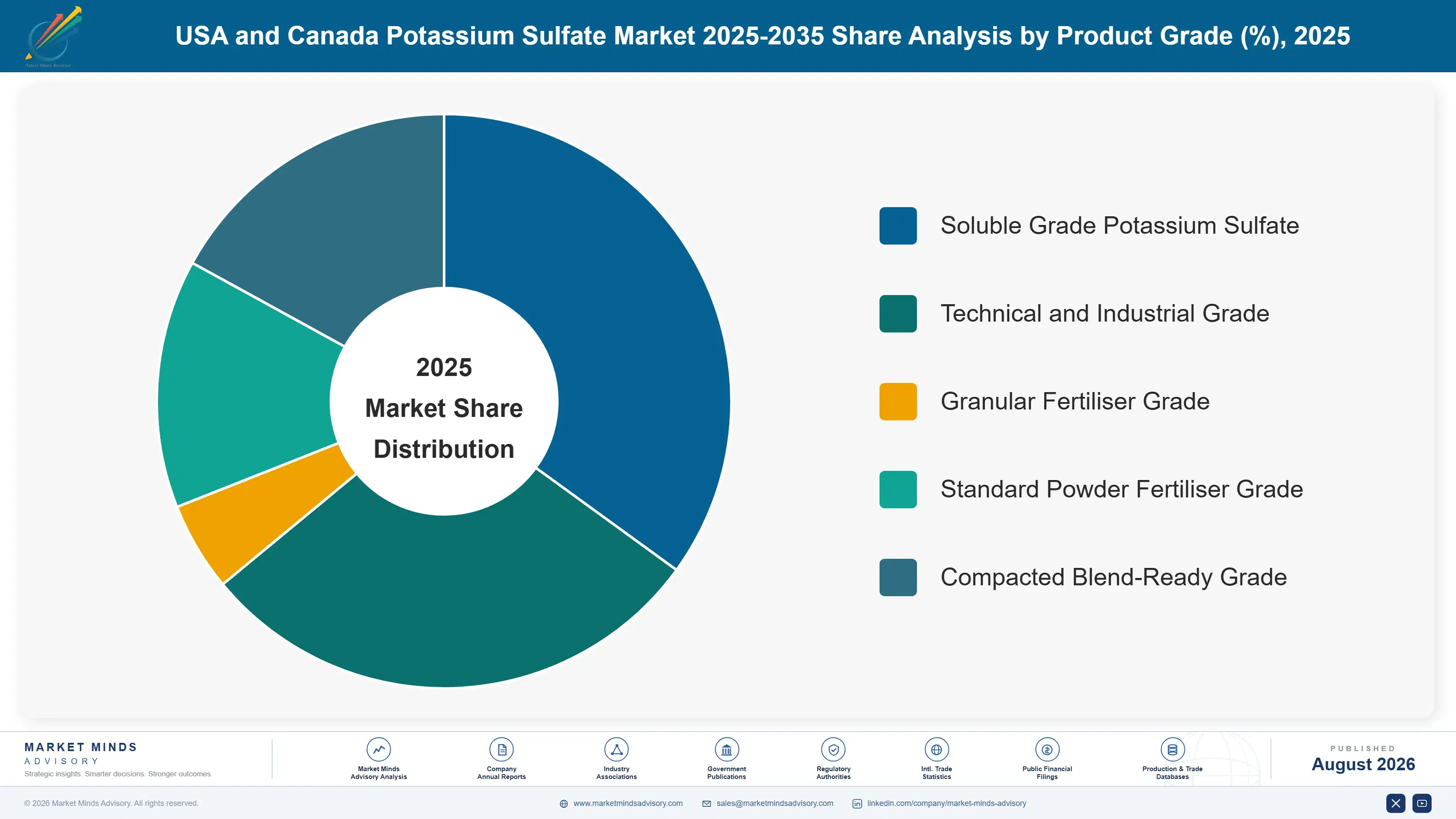 usa-and-canada-potassium-sulfate-market-market-share-analysis-1787641154298