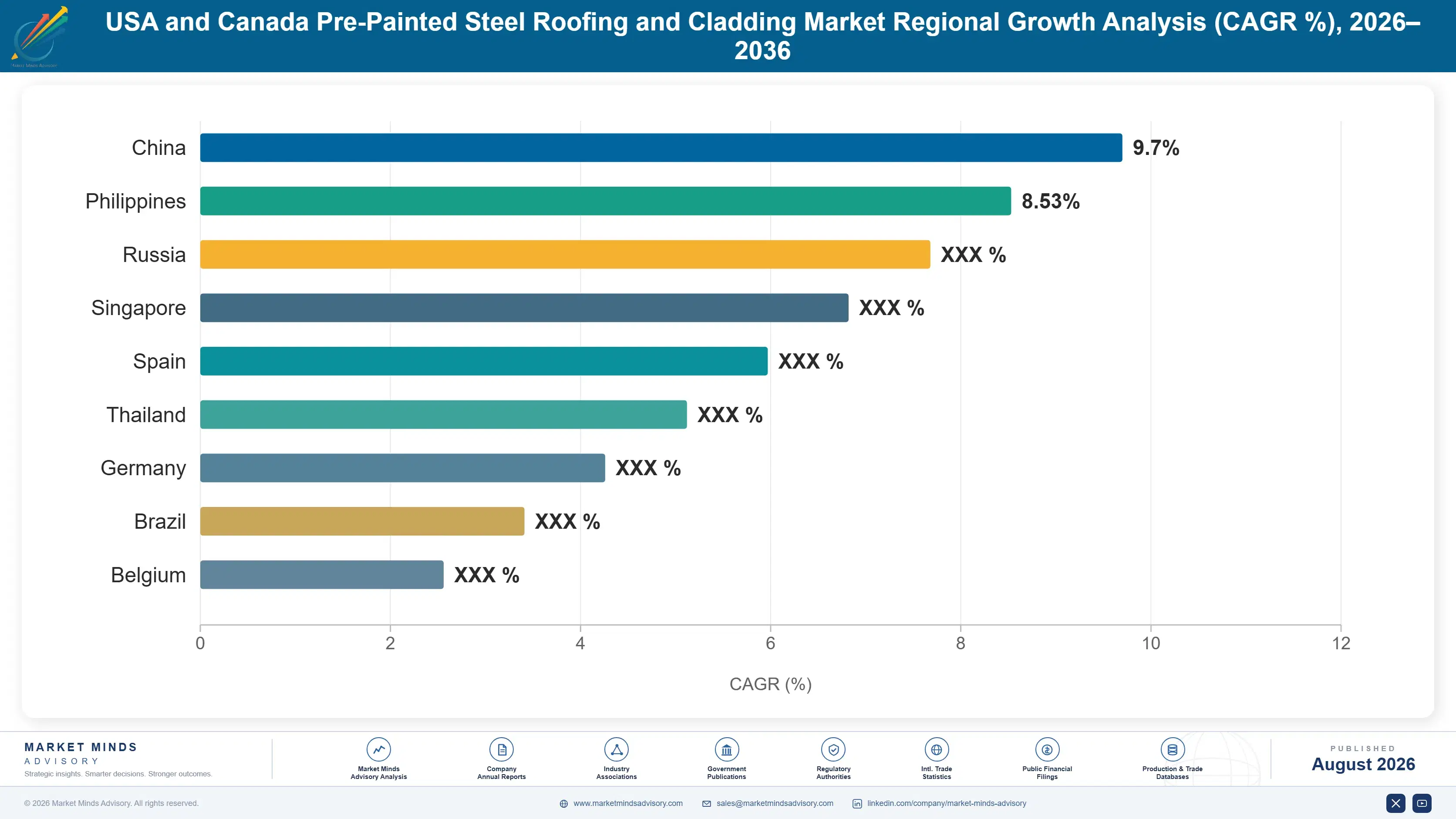 usa-and-canada-pre-painted-steel-roofing-and-cladd-country-cagr-analysis-1787310238177