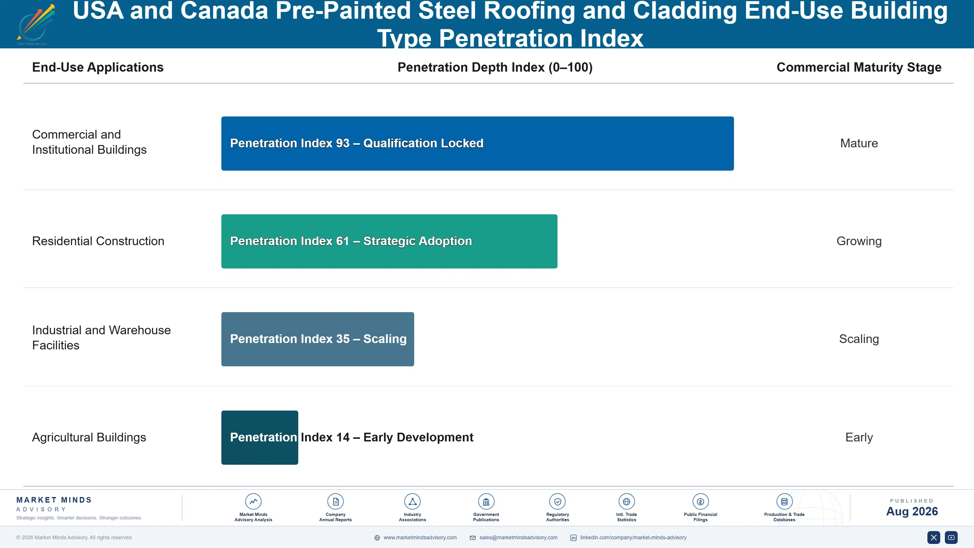 usa-and-canada-pre-painted-steel-roofing-and-cladd-end-use-penetration-index-1787310239922
