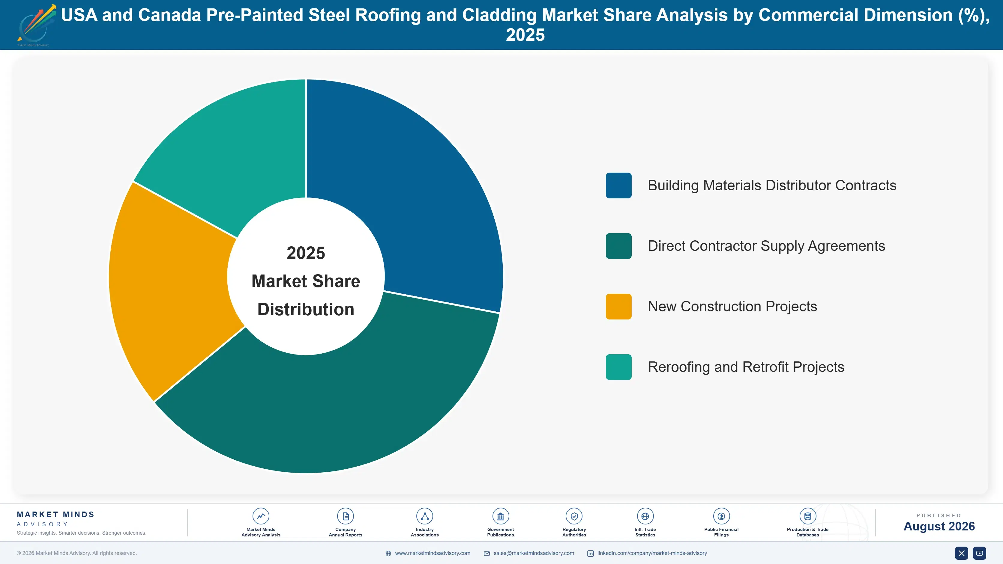 usa-and-canada-pre-painted-steel-roofing-and-cladd-market-share-analysis-1787310237660