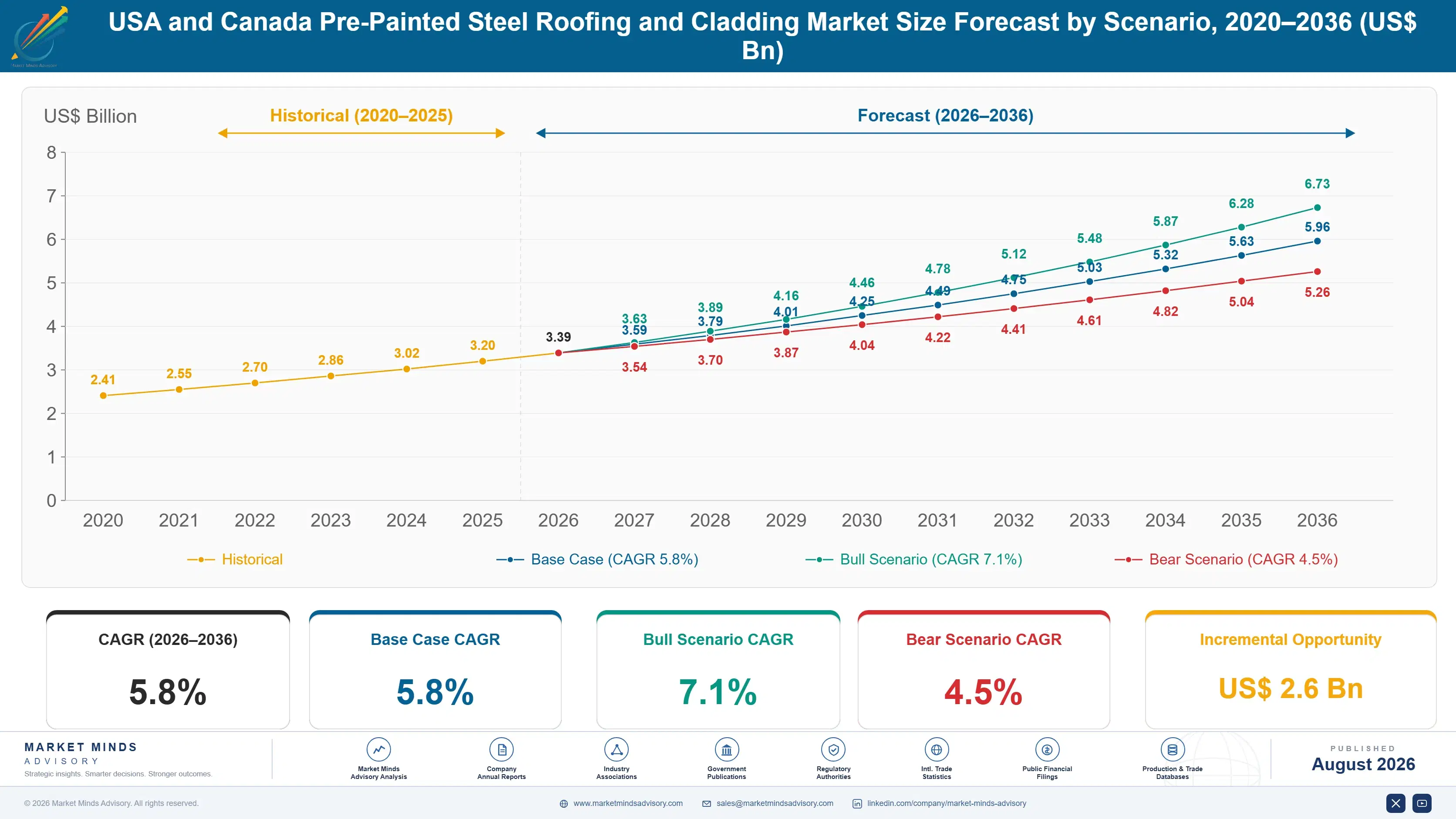 usa-and-canada-pre-painted-steel-roofing-and-cladd-size-forecast-scenario-1787310237114