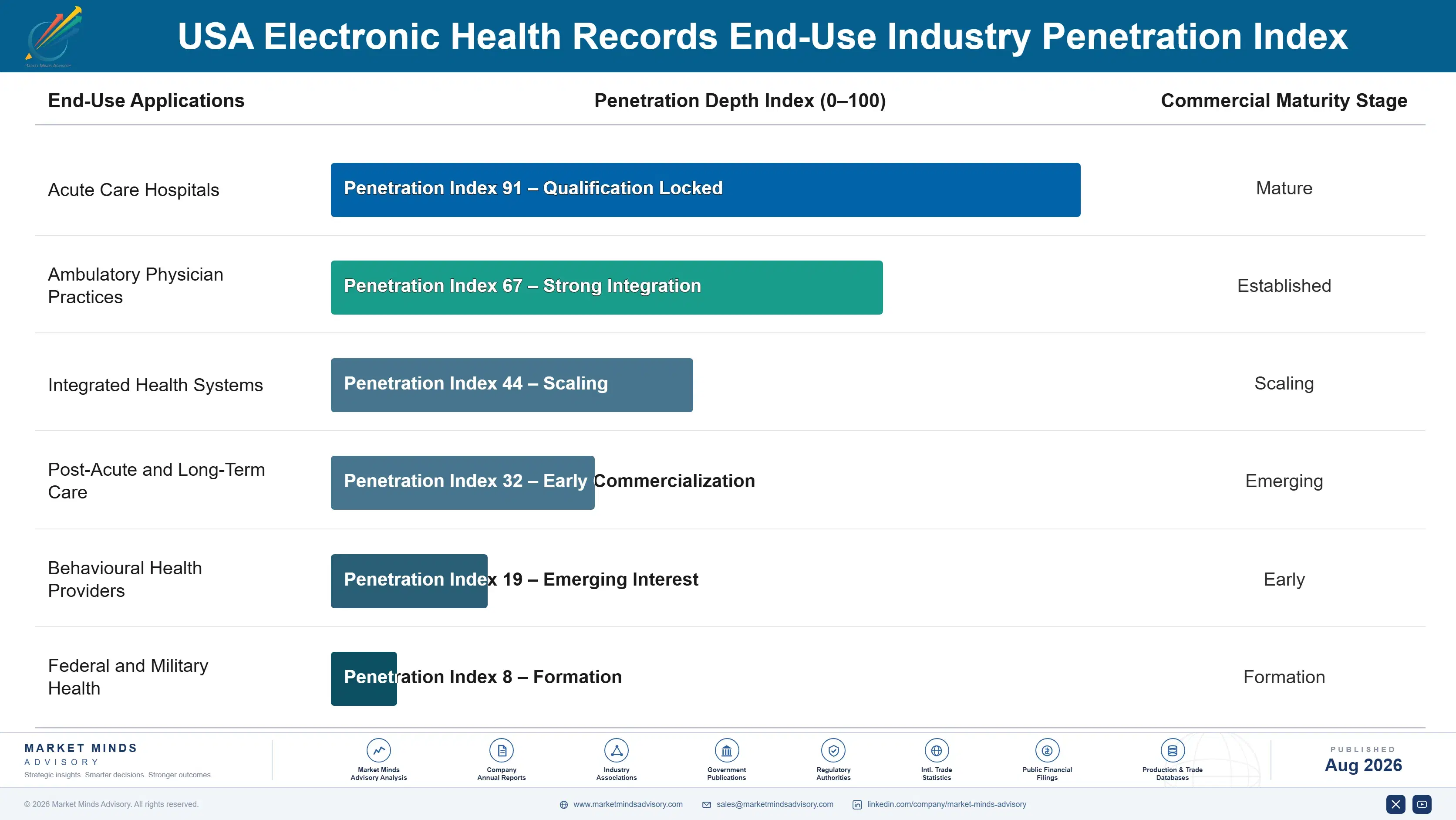 usa-electronic-health-records-market-end-use-penetration-index-1787641175628
