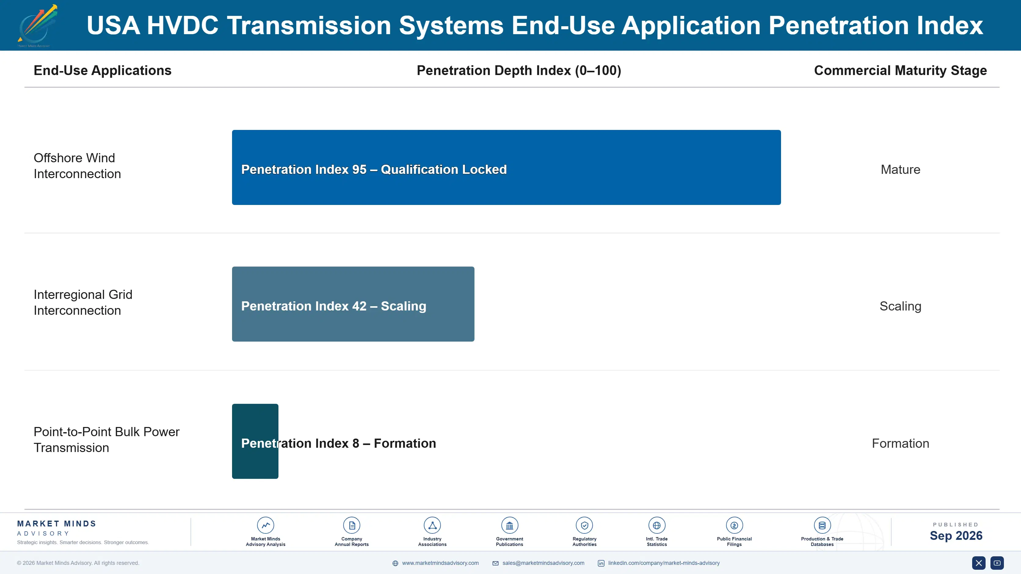 usa-hvdc-transmission-systems-market-end-use-penetration-index-1790007206861