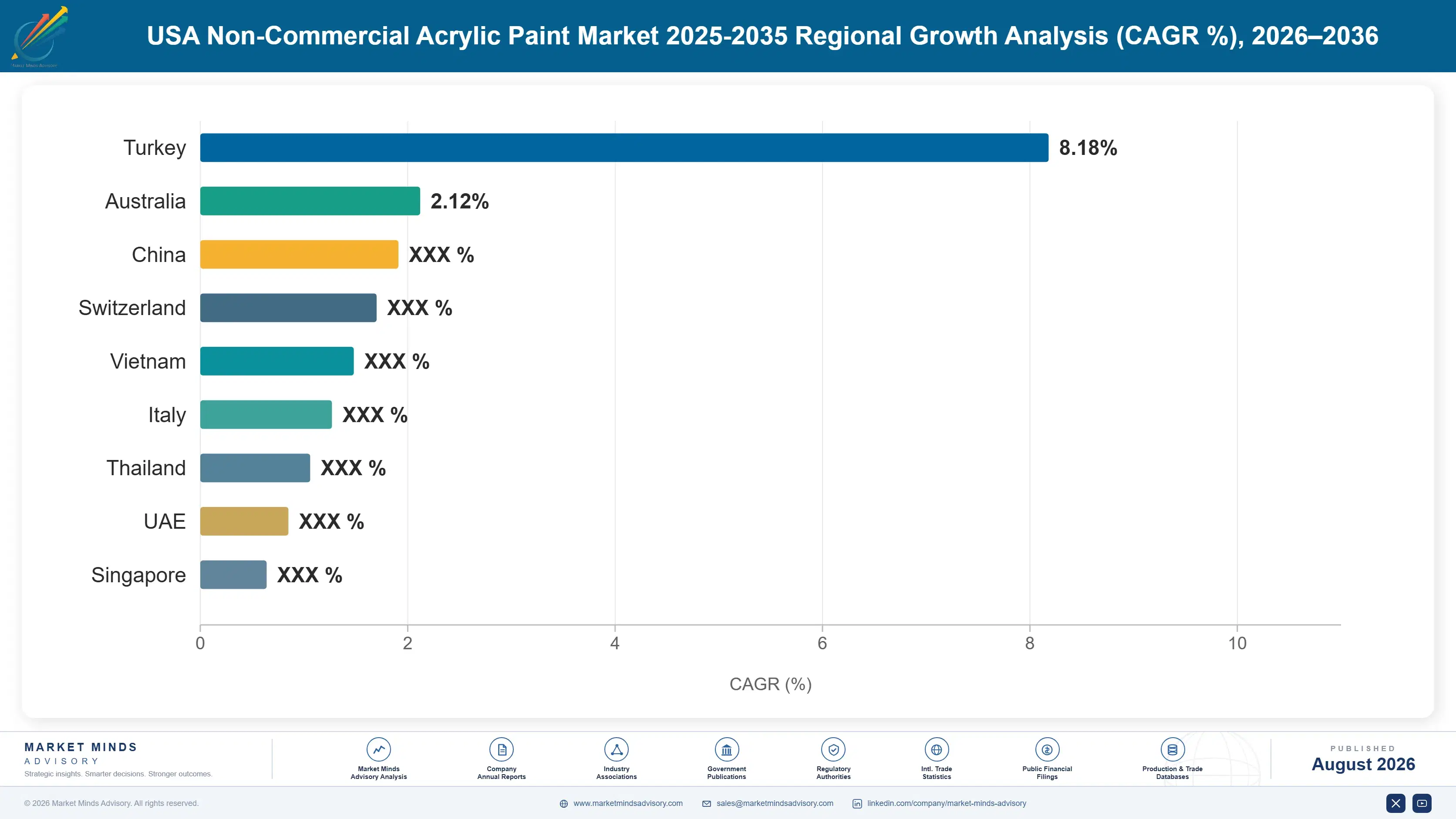 usa-non-commercial-acrylic-paint-market-country-cagr-analysis-1787641212601