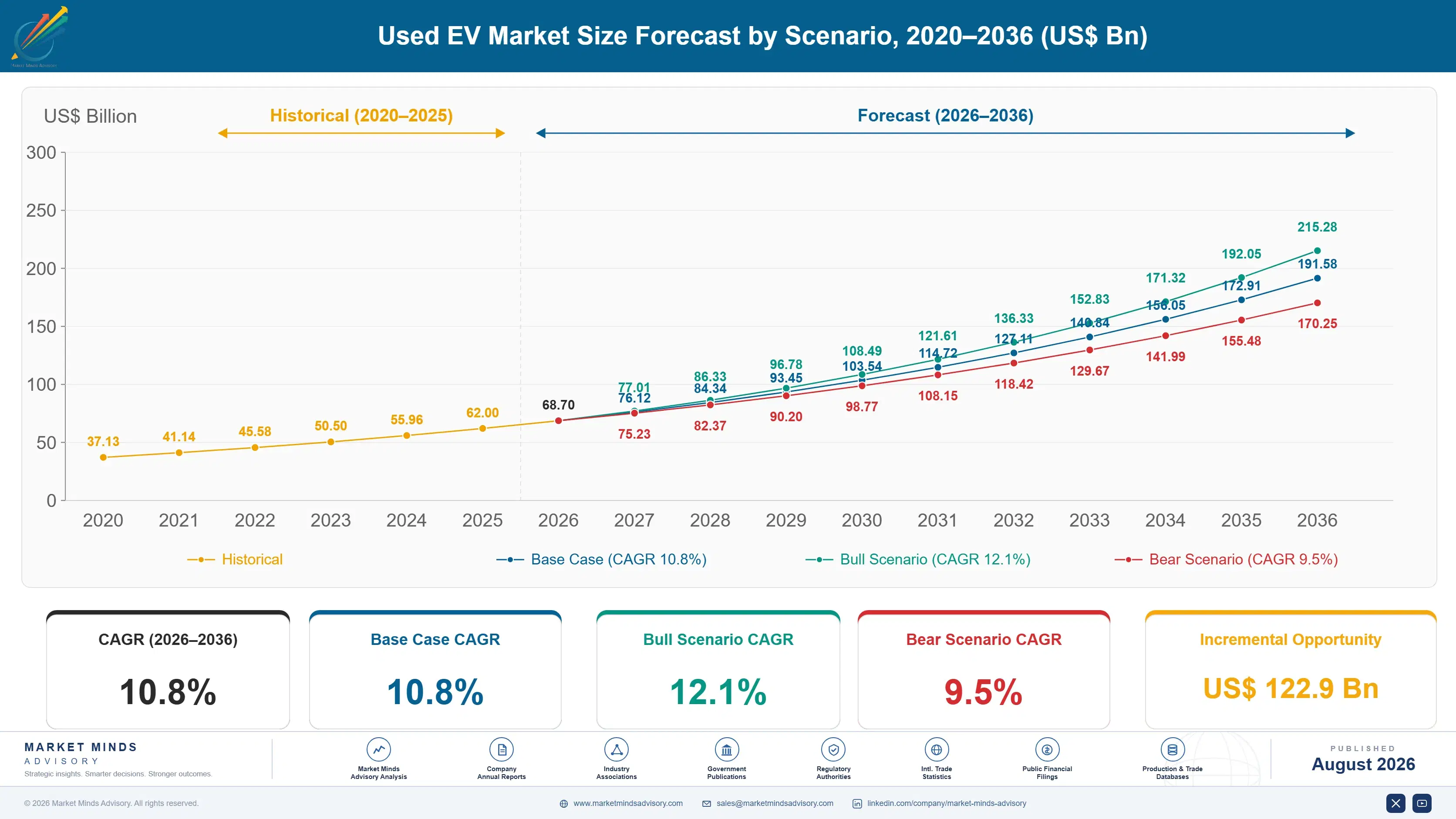used-ev-market-trends-size-forecast-scenario-1787313247996