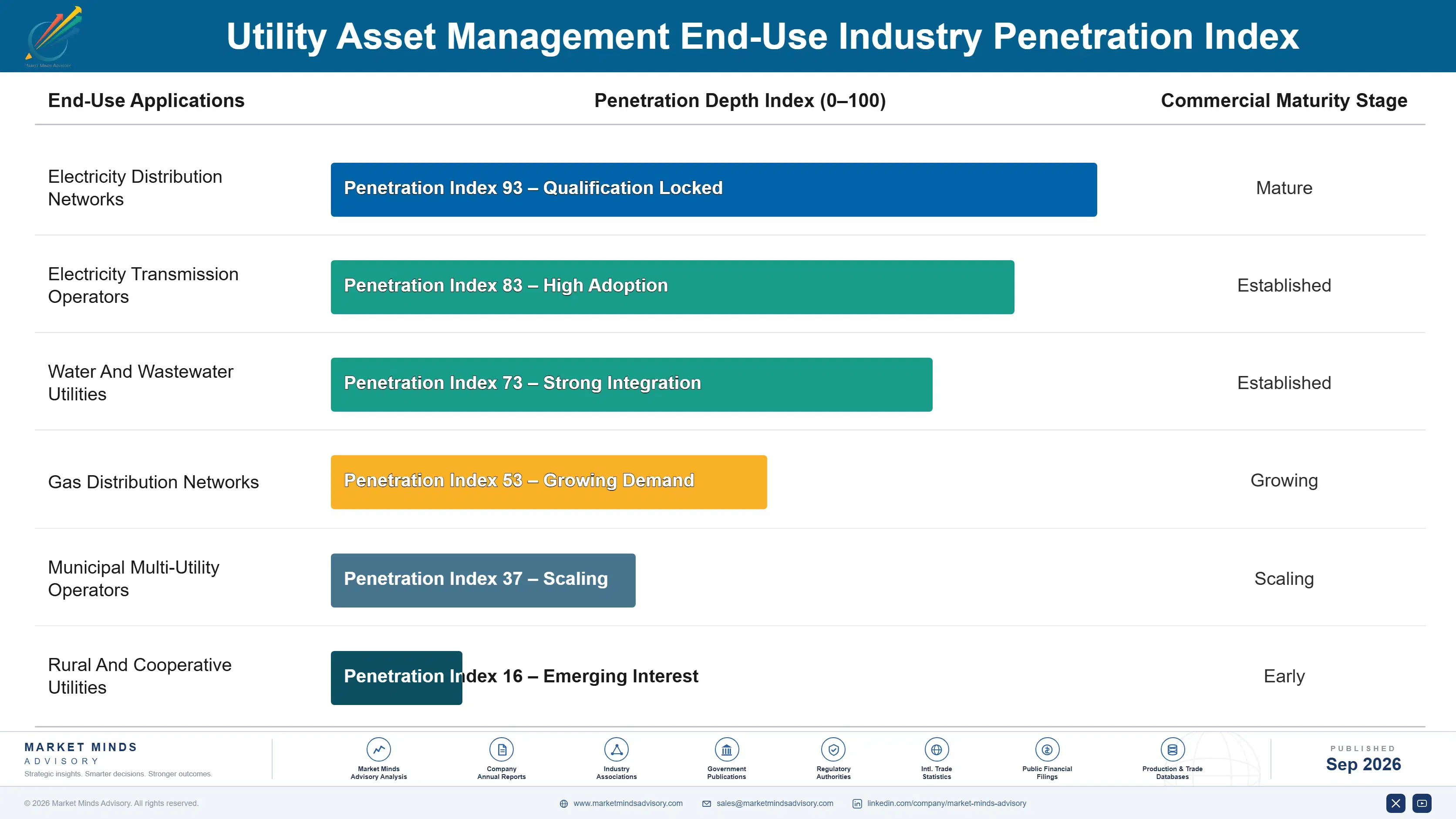 utility-asset-management-market-end-use-penetration-index-1789992029869