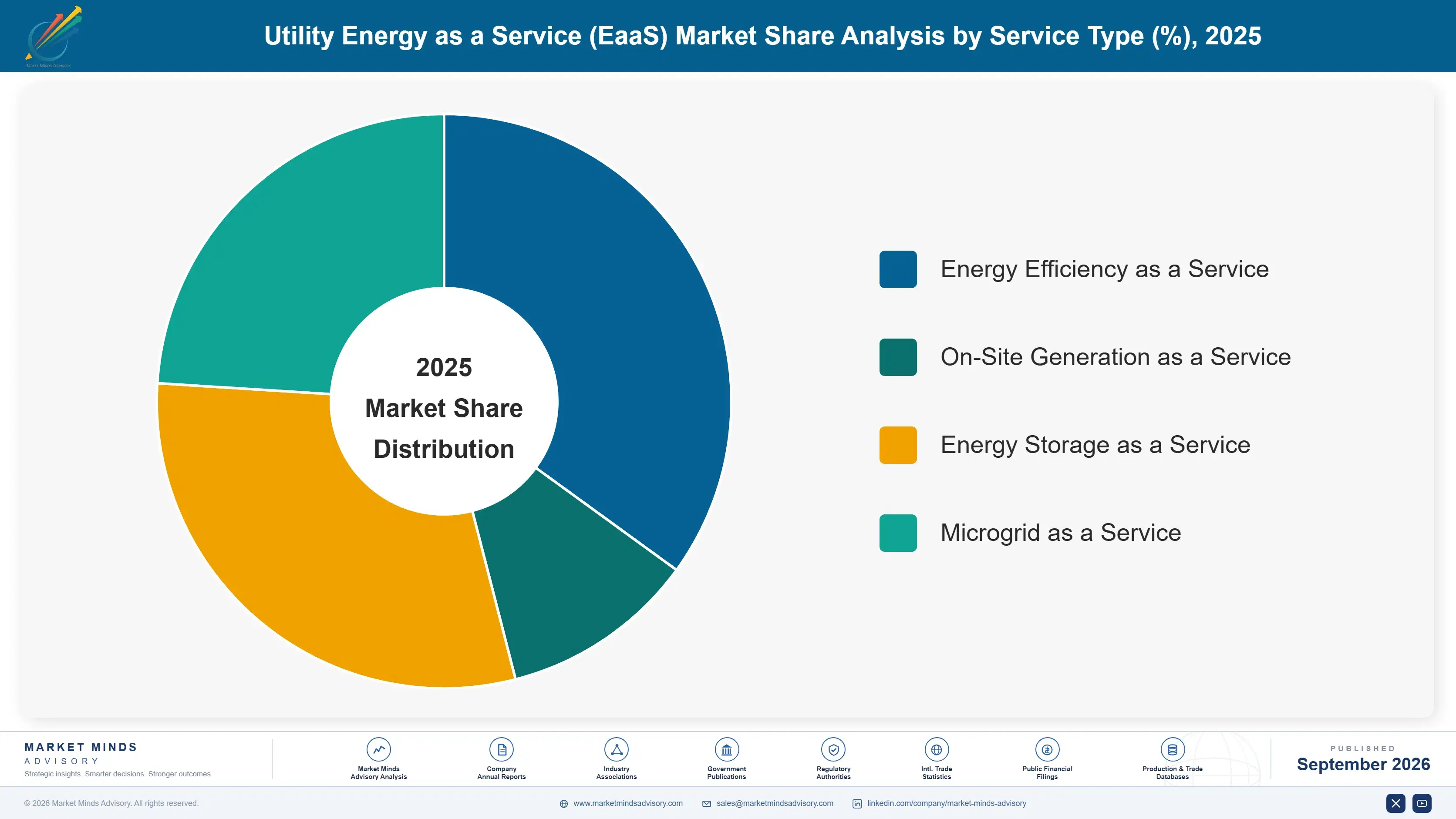utility-energy-as-a-service-eaas-market-market-share-analysis-1788411888724