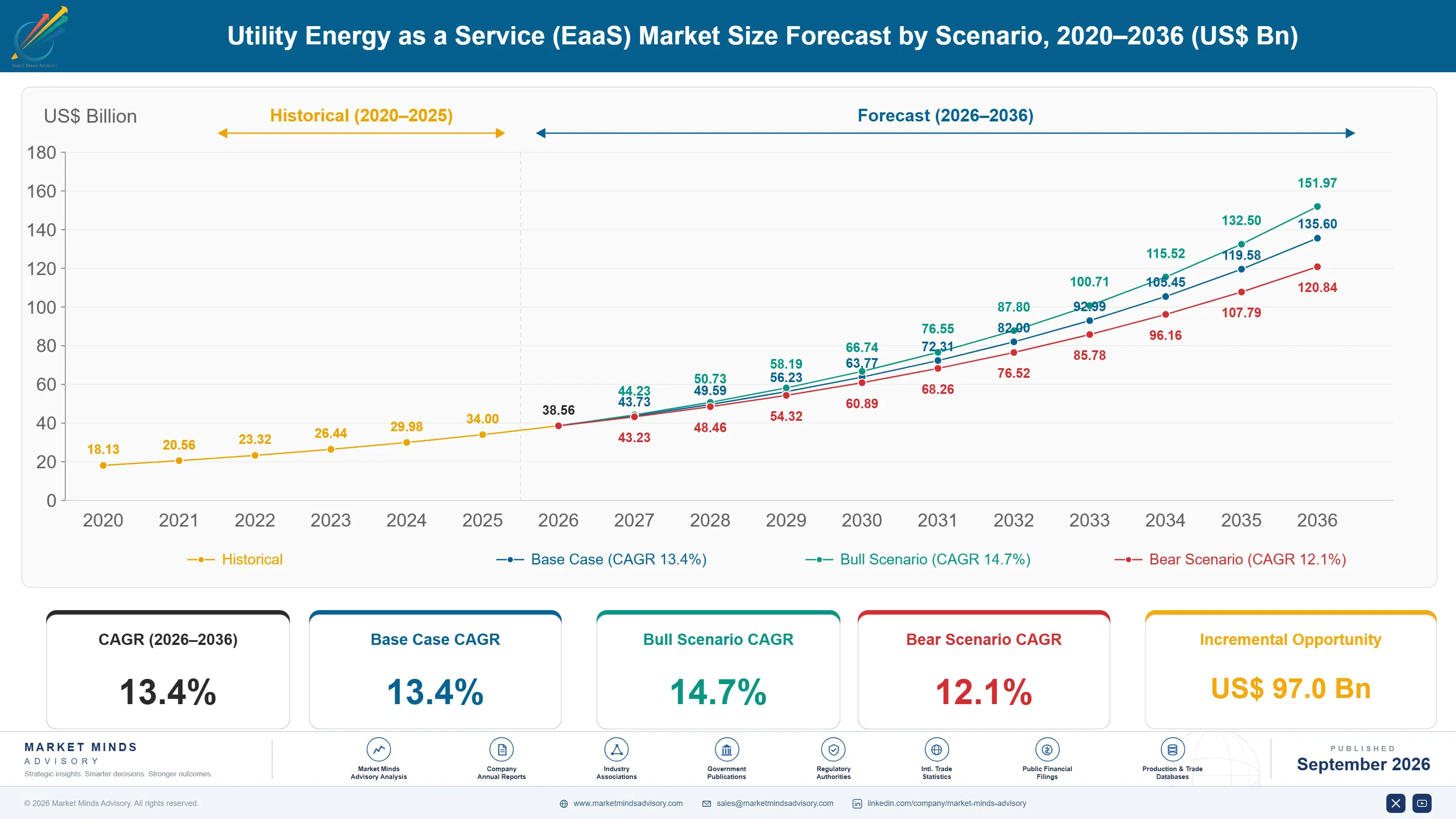 utility-energy-as-a-service-eaas-market-size-forecast-scenario-1788411888185