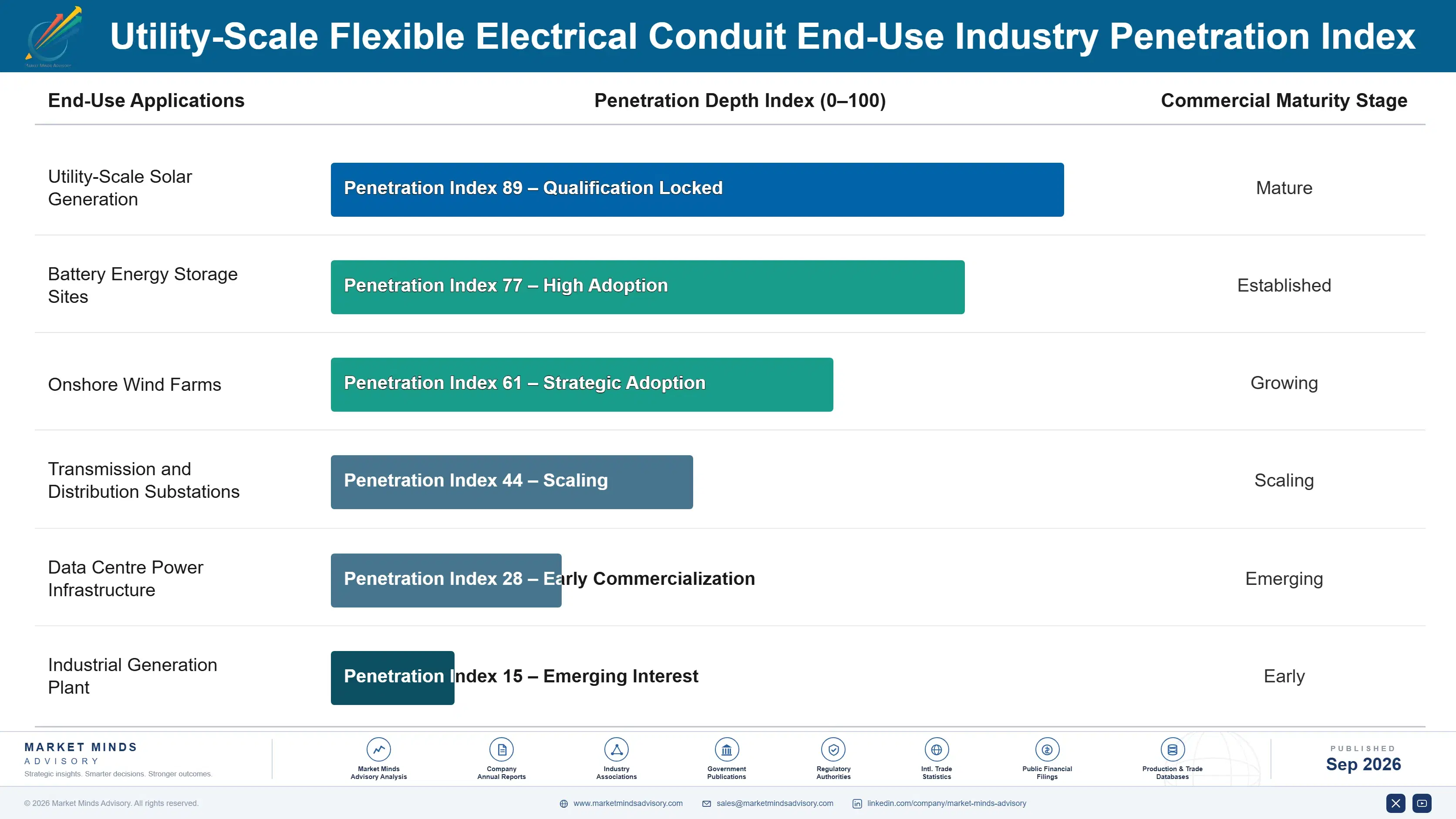 utility-scale-flexible-electrical-conduit-market-end-use-penetration-index-1788412491288