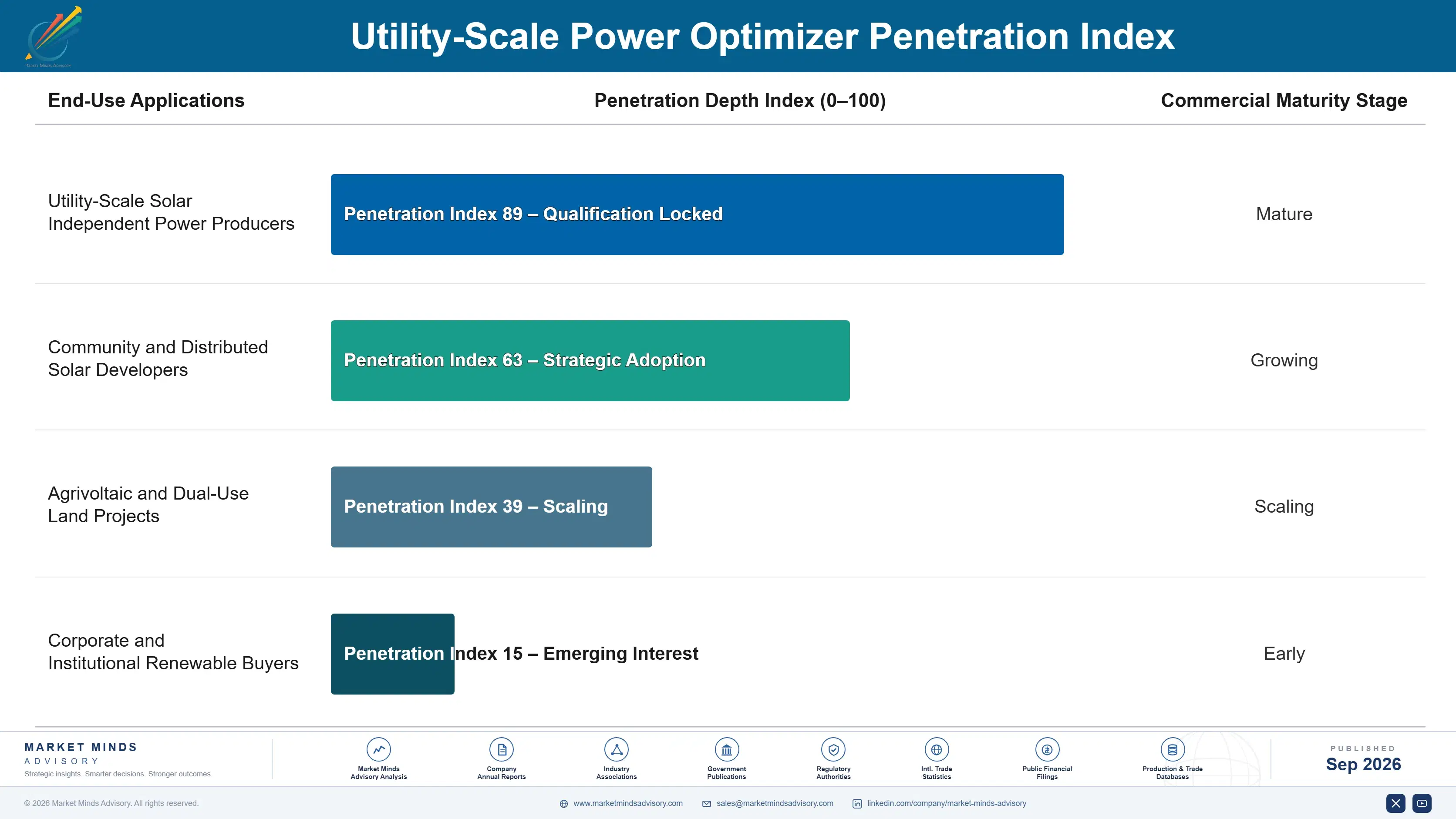 utility-scale-power-optimizer-market-end-use-penetration-index-1788256661015