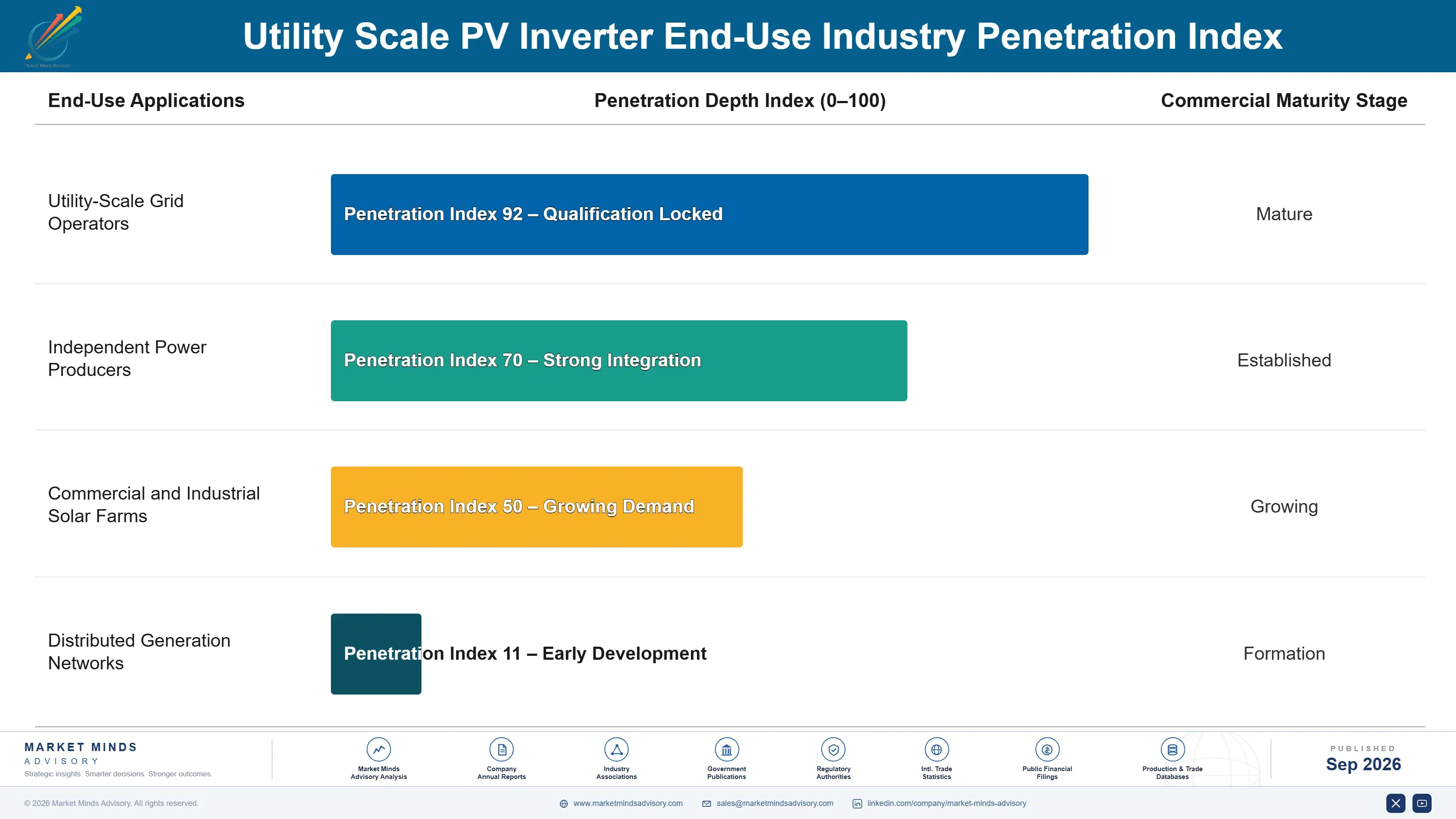 utility-scale-pv-inverter-market-end-use-penetration-index-1788412649453