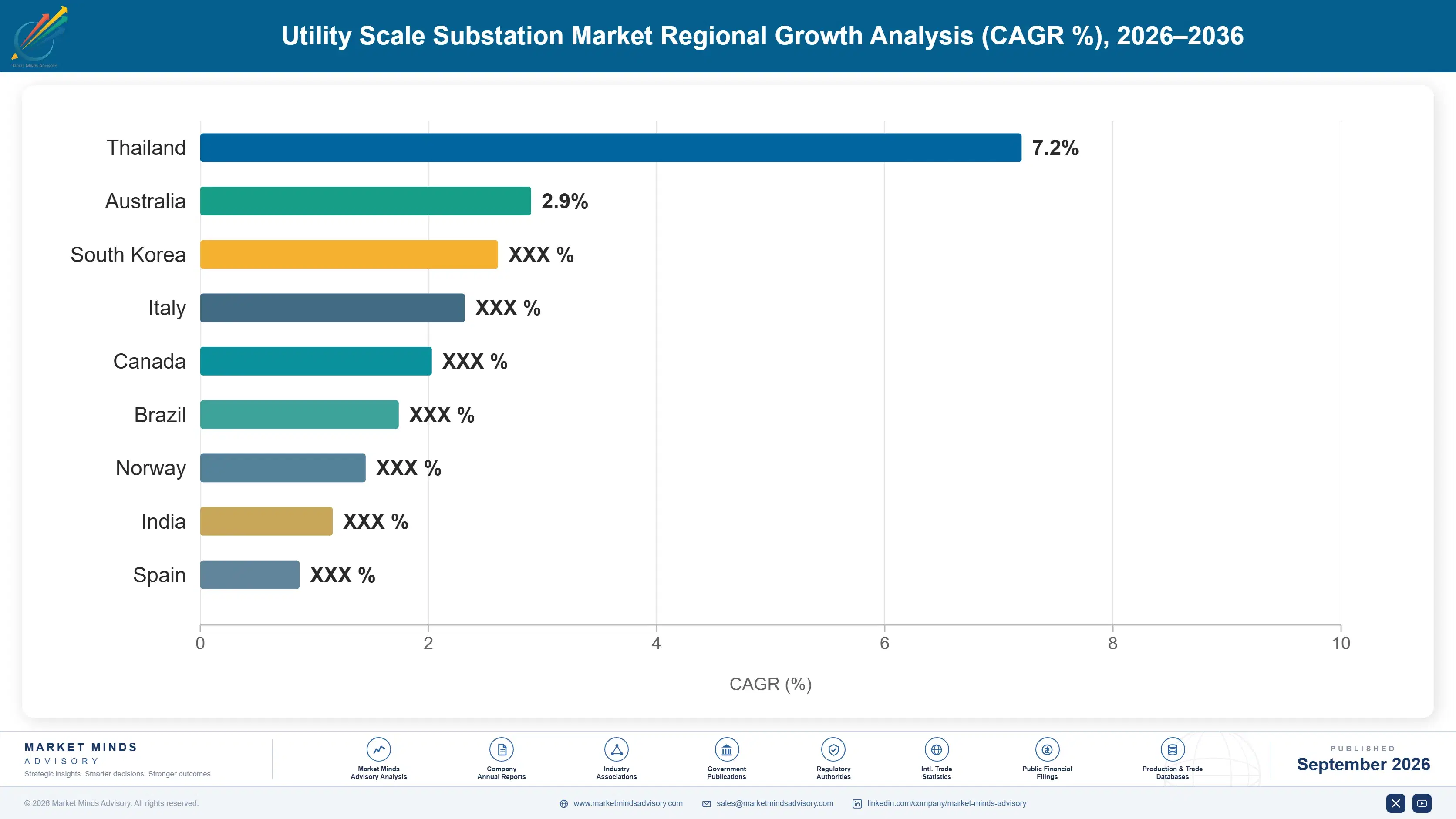 utility-scale-substation-market-country-cagr-analysis-1788413491953