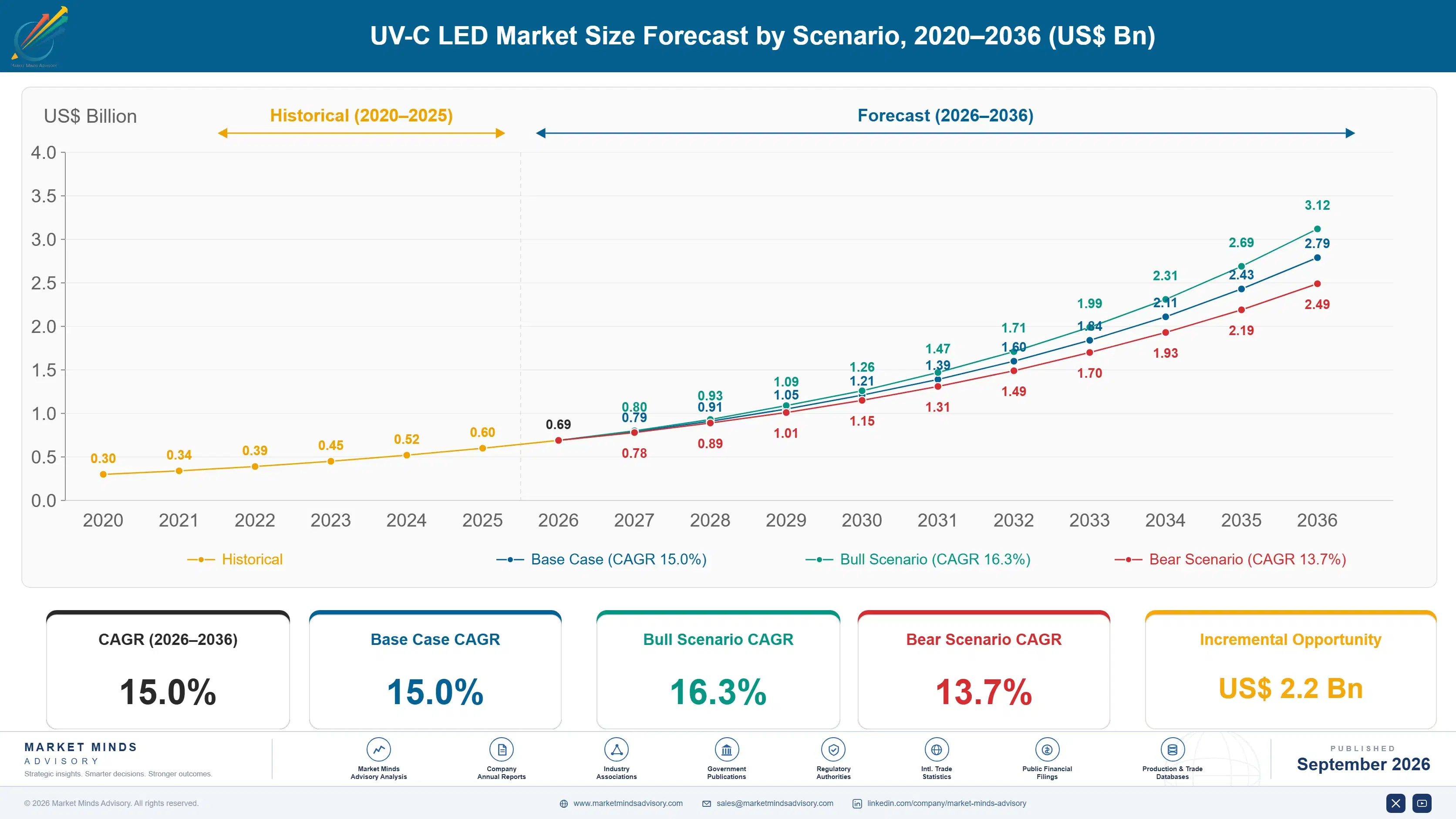uv-c-led-market-size-forecast-scenario-1789989575297