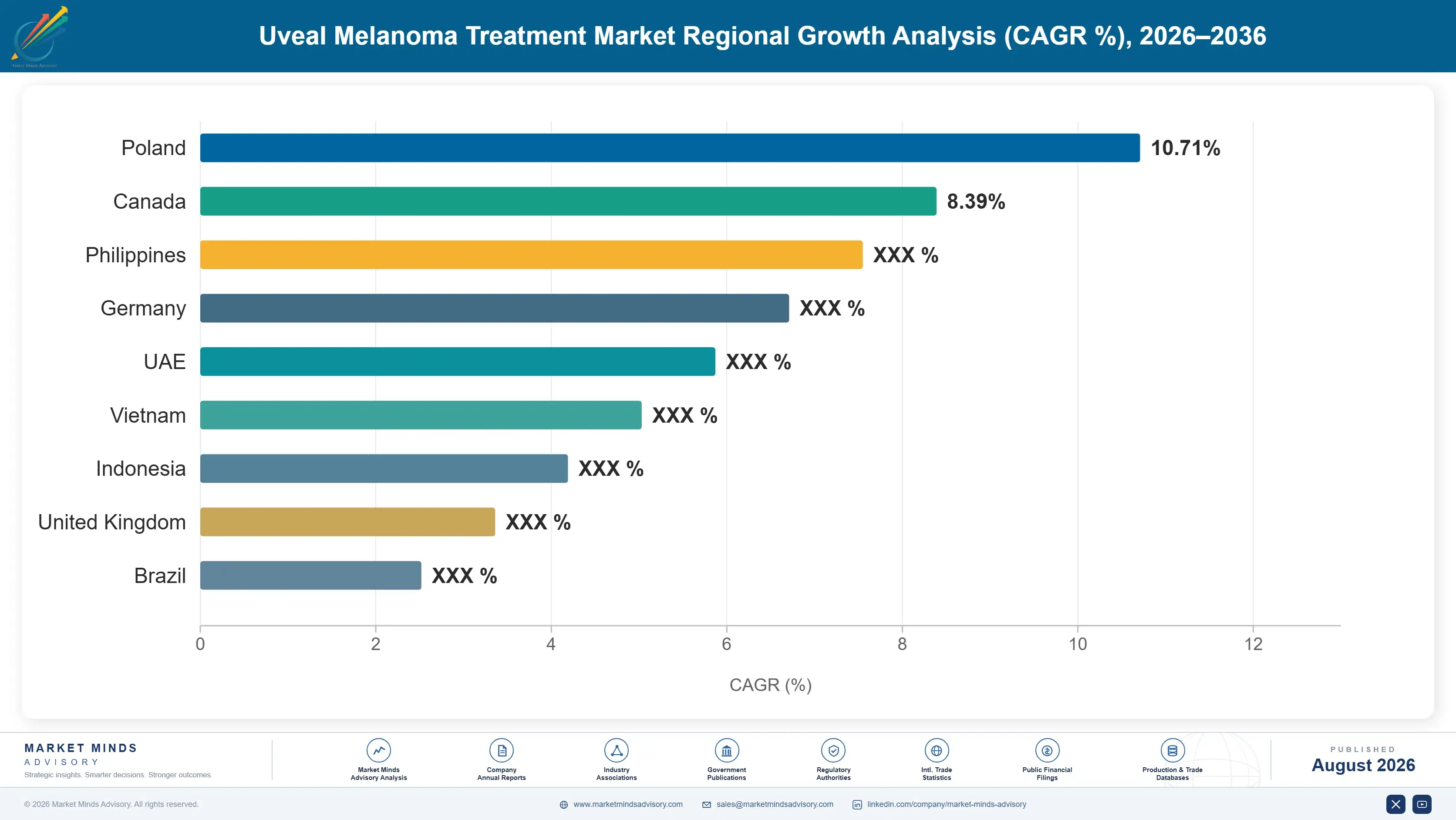 uveal-melanoma-treatment-market-country-cagr-analysis-1787641250447