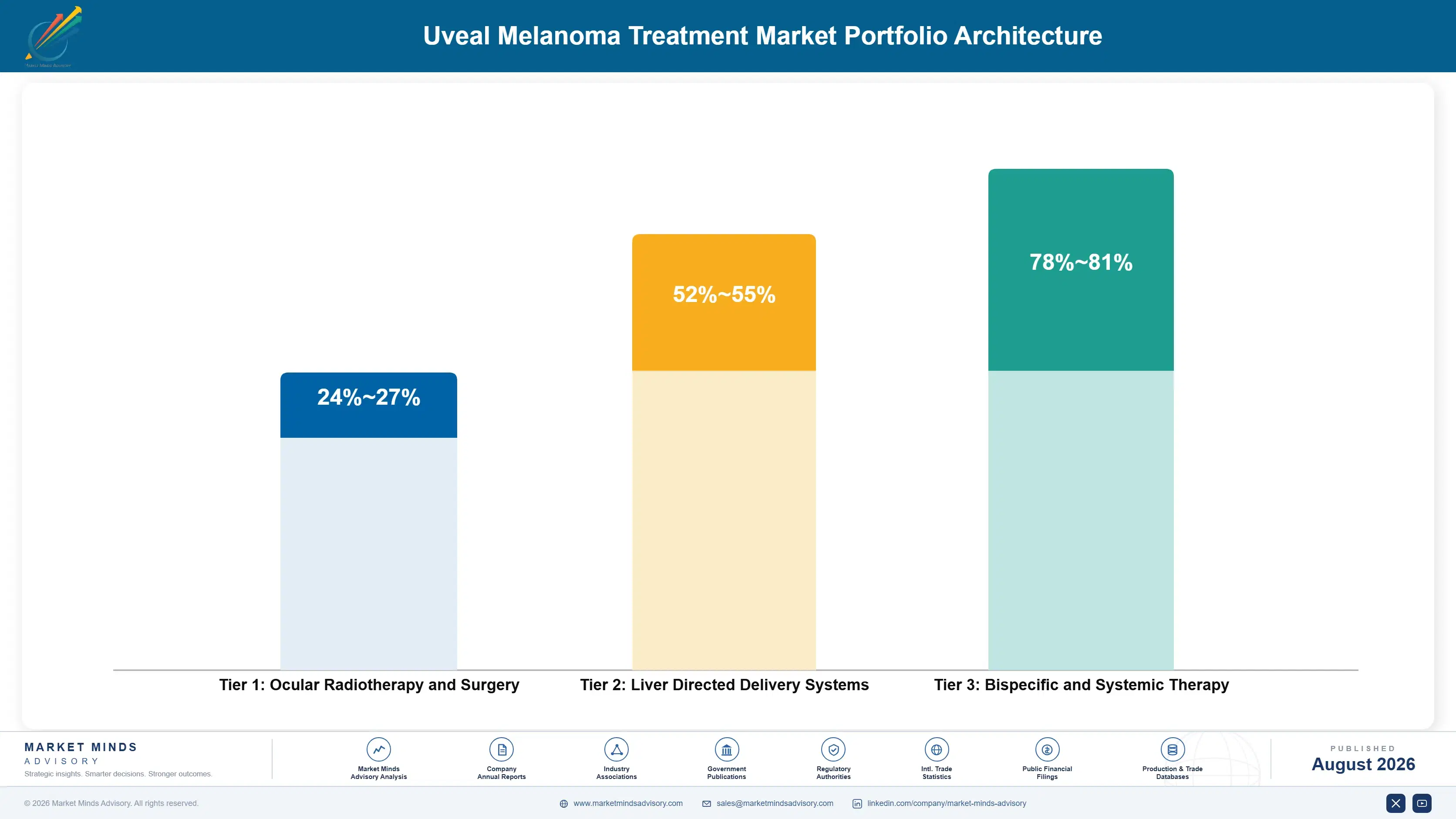 uveal-melanoma-treatment-market-portfolio-architecture-1787641251779
