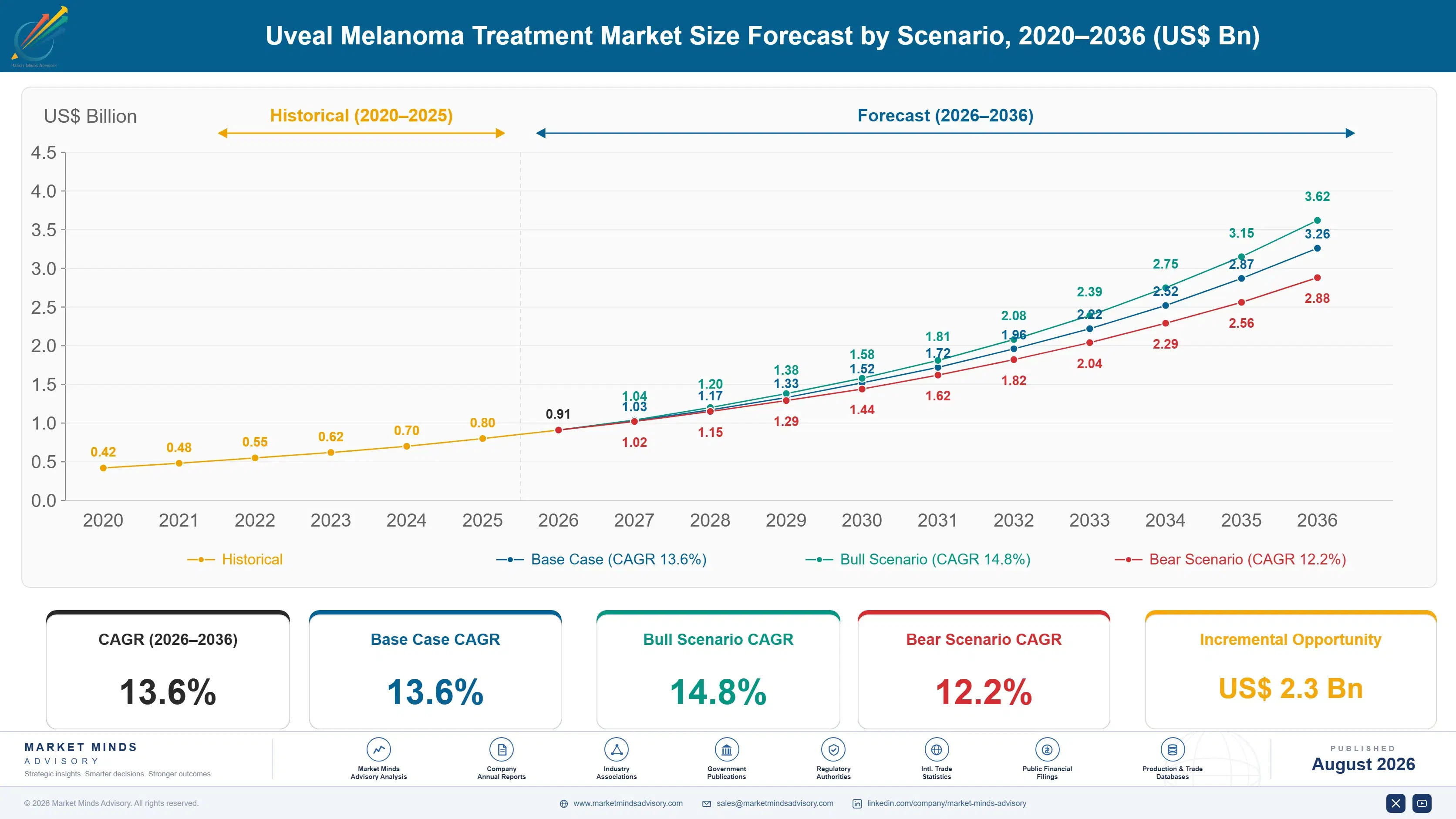 uveal-melanoma-treatment-market-size-forecast-scenario-1787641249295