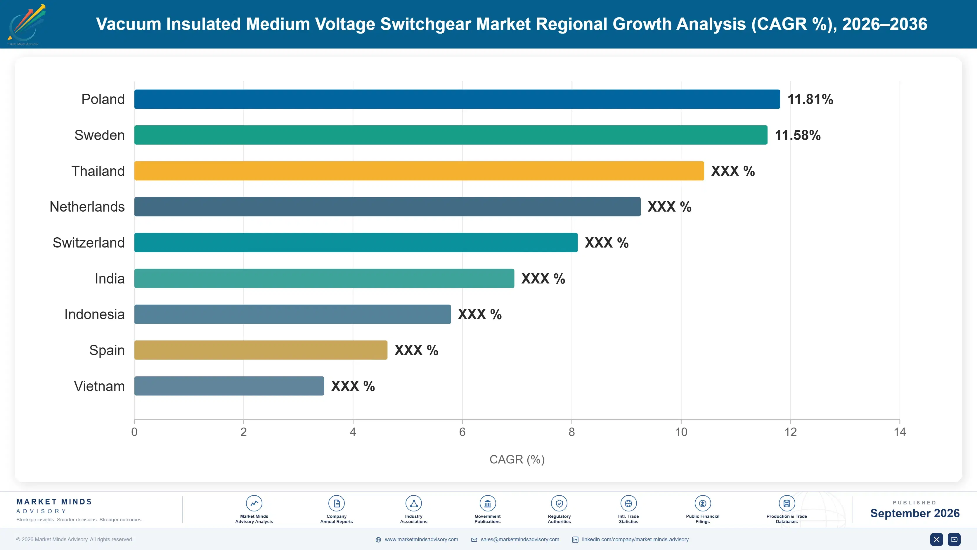 vacuum-insulated-medium-voltage-switchgear-market-country-cagr-analysis-1788254967824