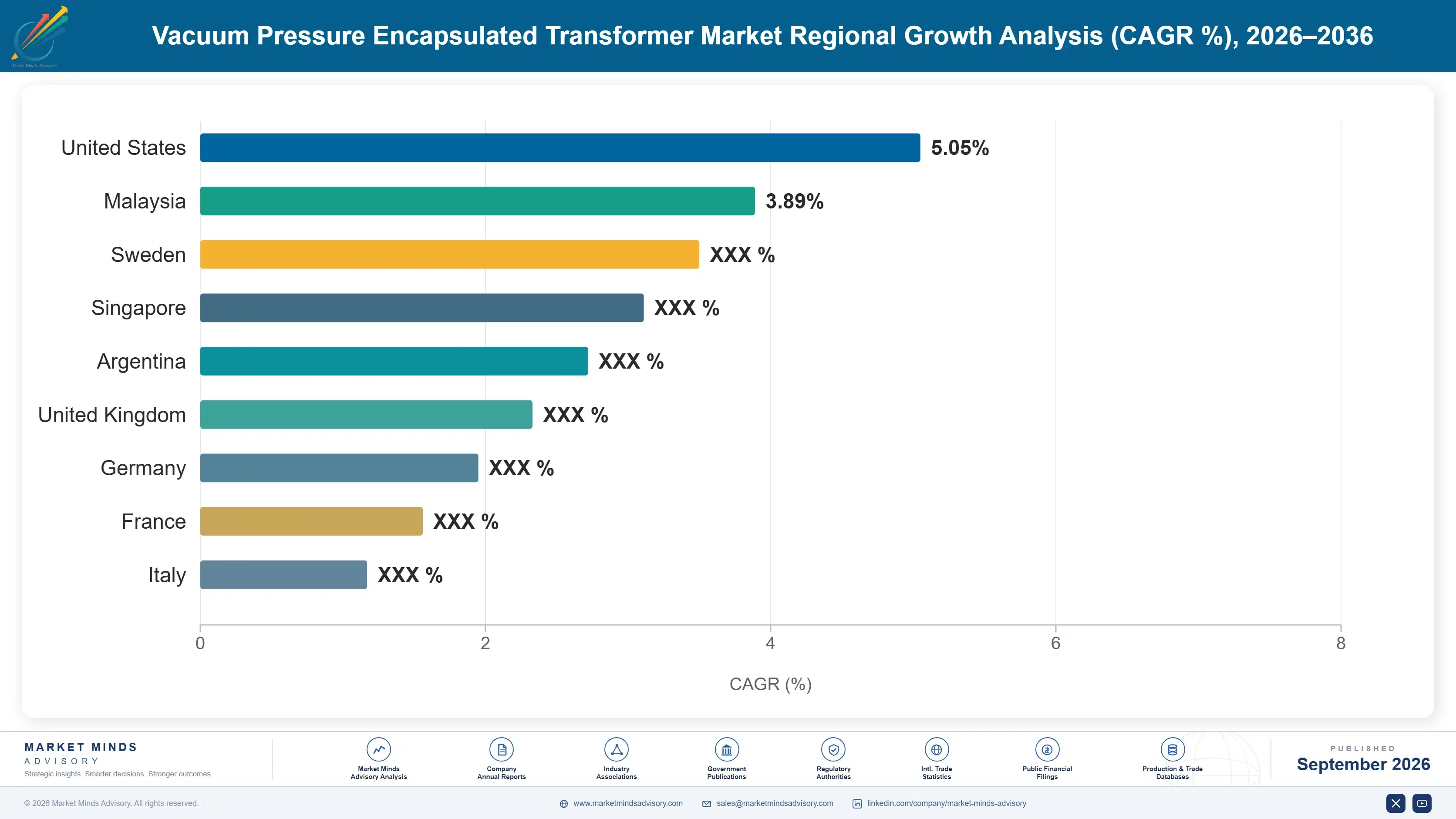 vacuum-pressure-encapsulated-transformer-market-country-cagr-analysis-1788255384399