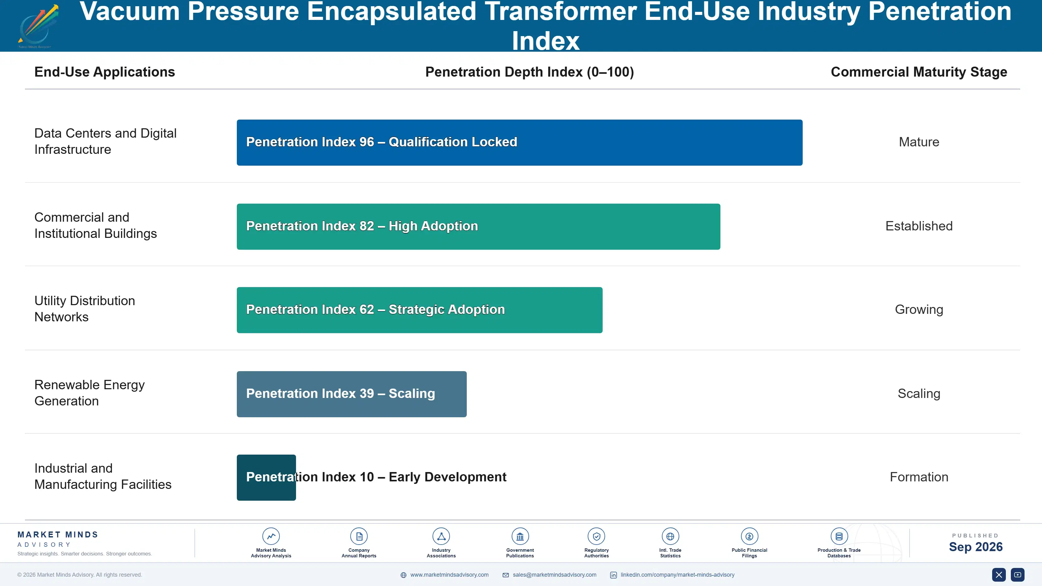 vacuum-pressure-encapsulated-transformer-market-end-use-penetration-index-1788255386100