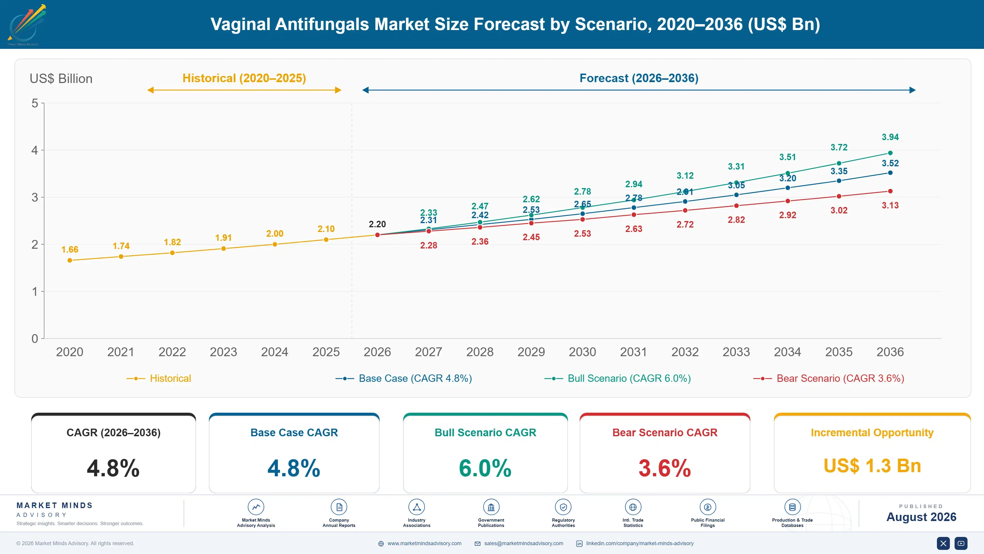 vaginal-antifungals-market-size-forecast-scenario-1787640676117