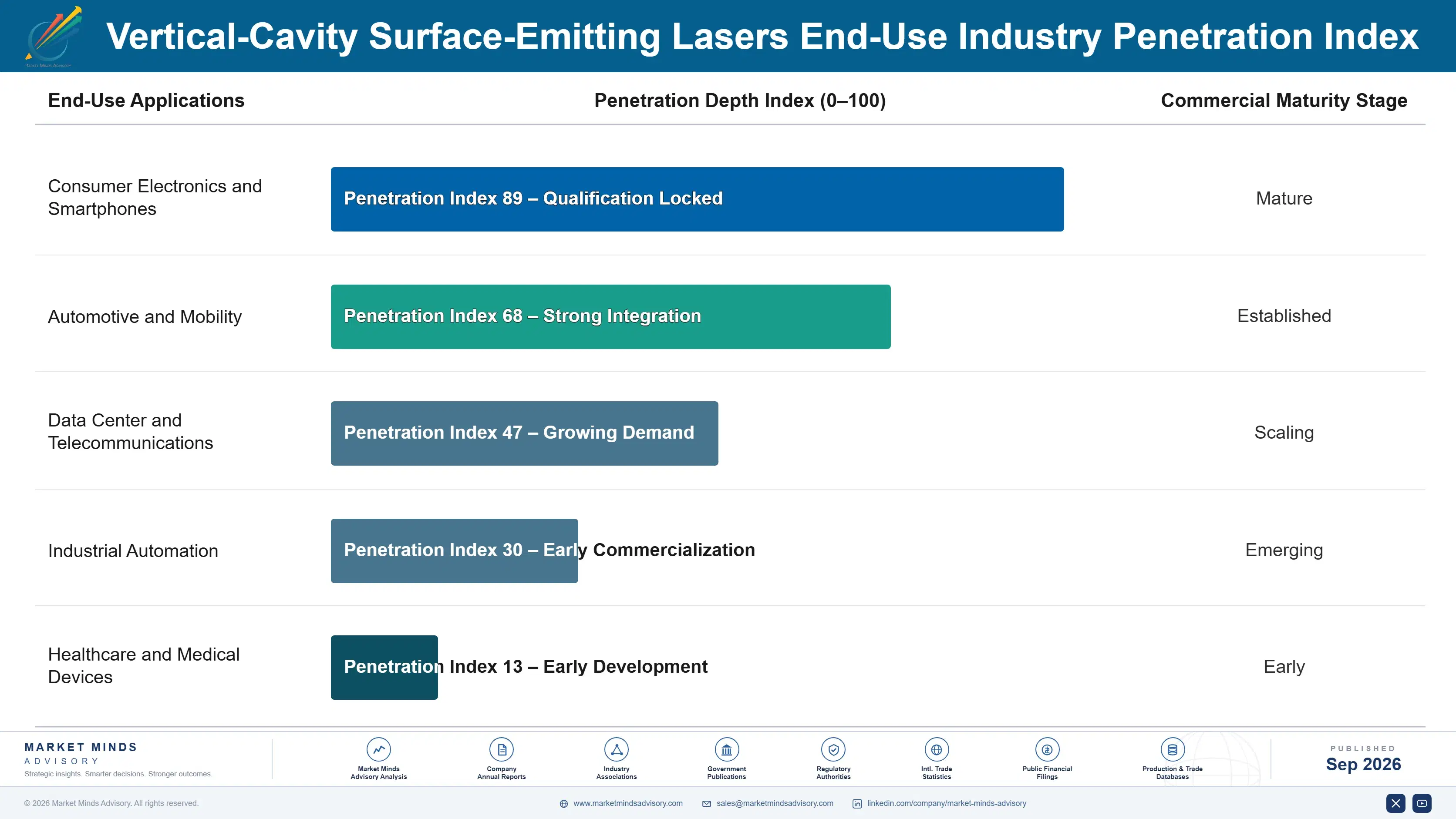 vcsel-market-end-use-penetration-index-1788413971364
