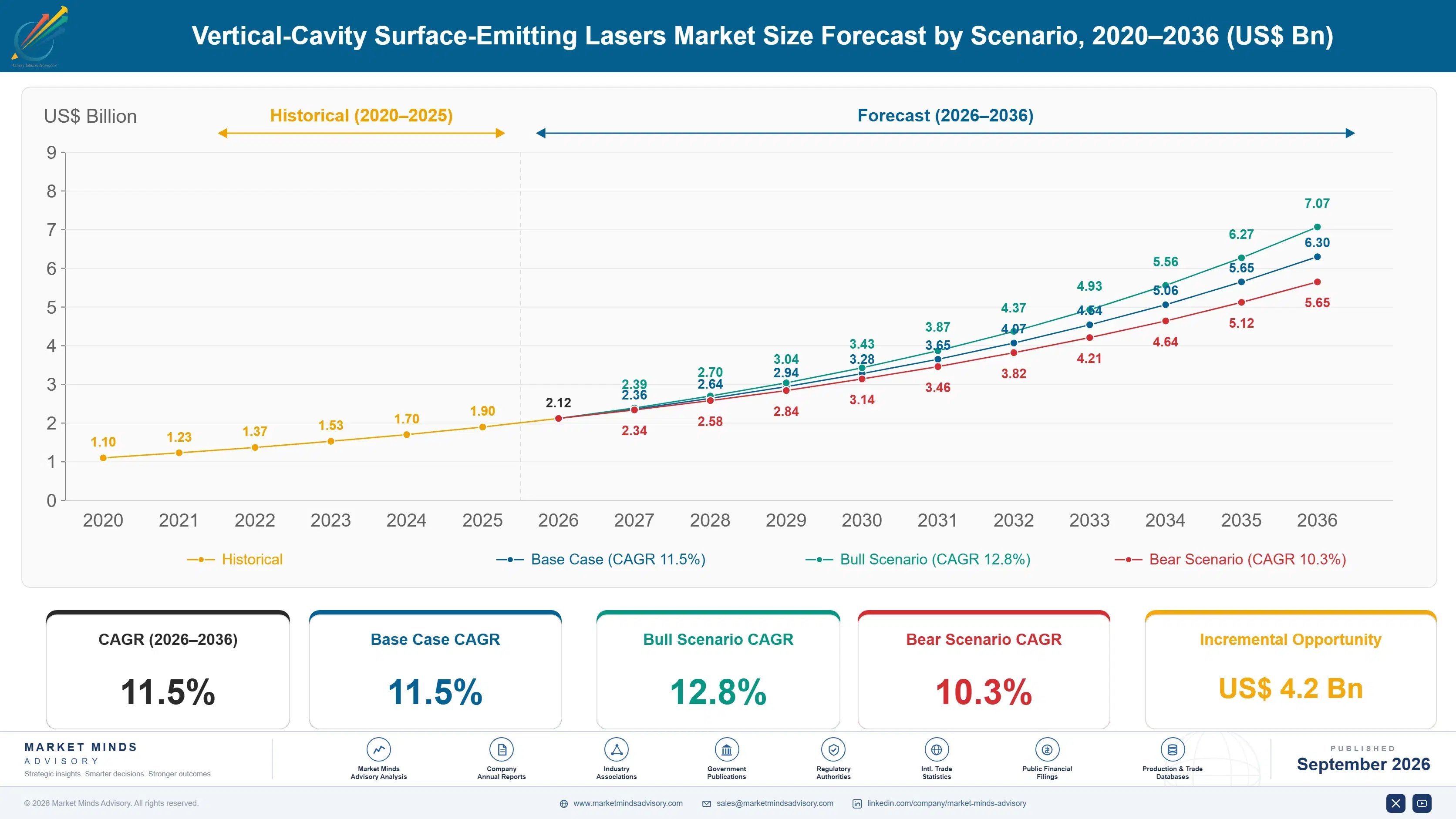 vcsel-market-size-forecast-scenario-1788413968612