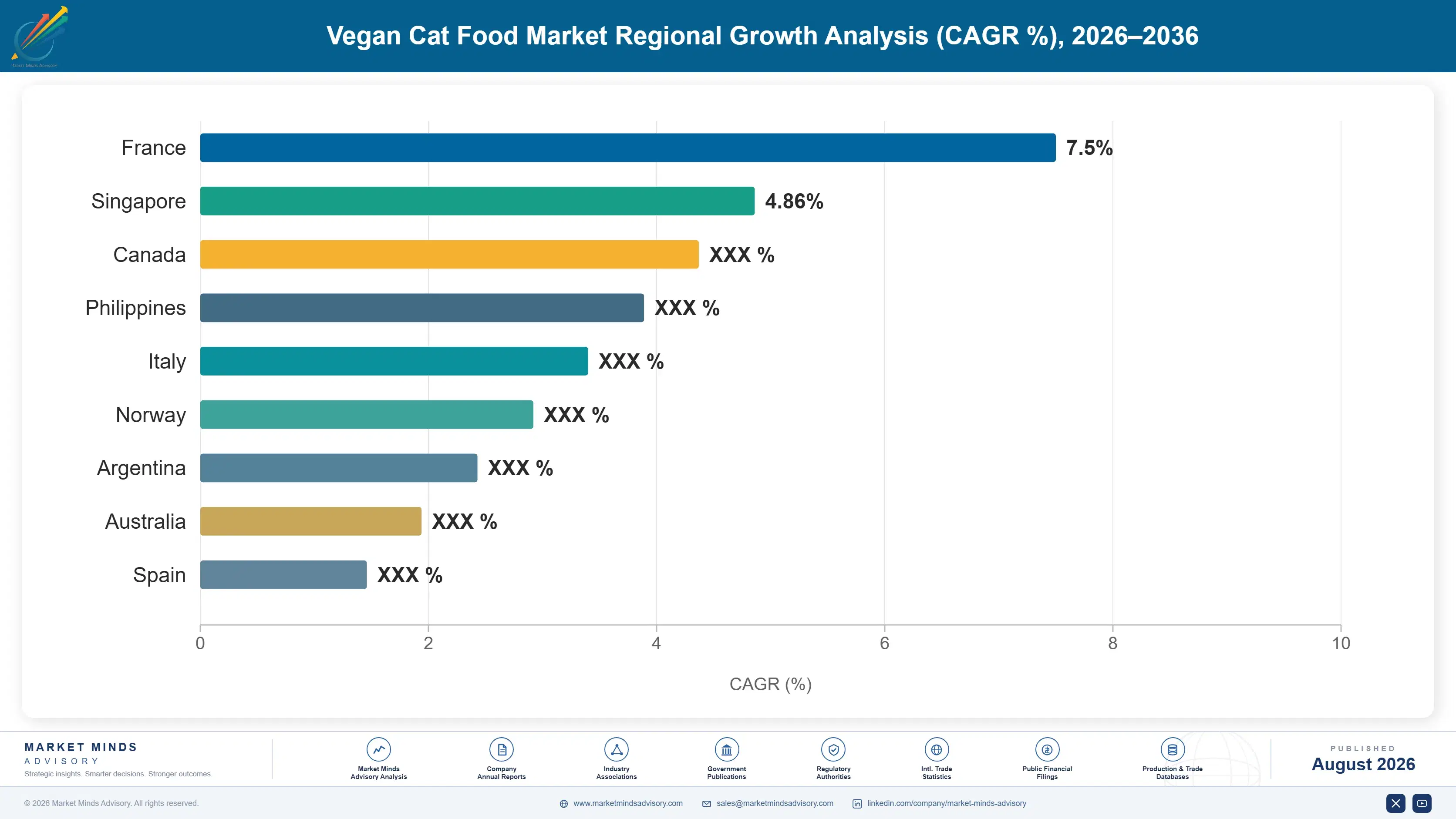 vegan-cat-food-market-country-cagr-analysis-1787458555555