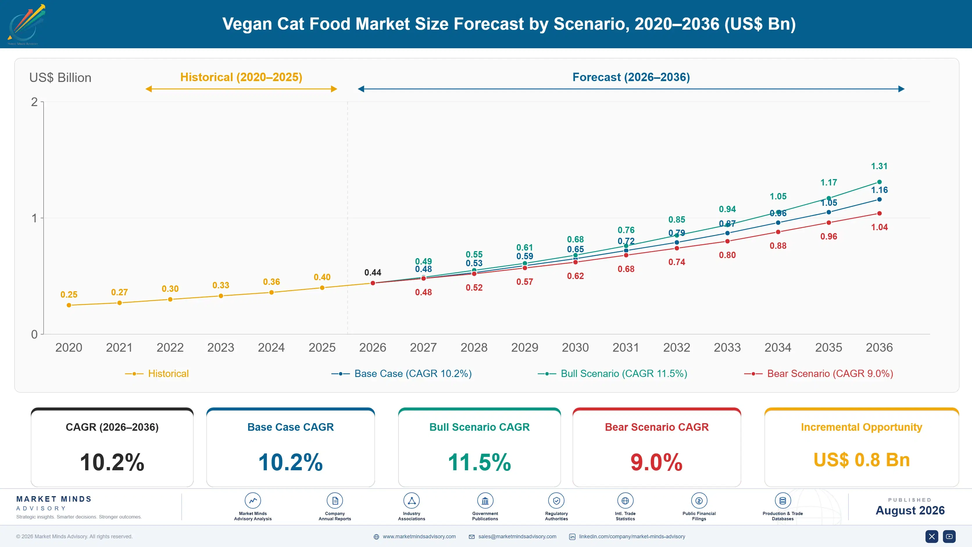 vegan-cat-food-market-size-forecast-scenario-1787458554460