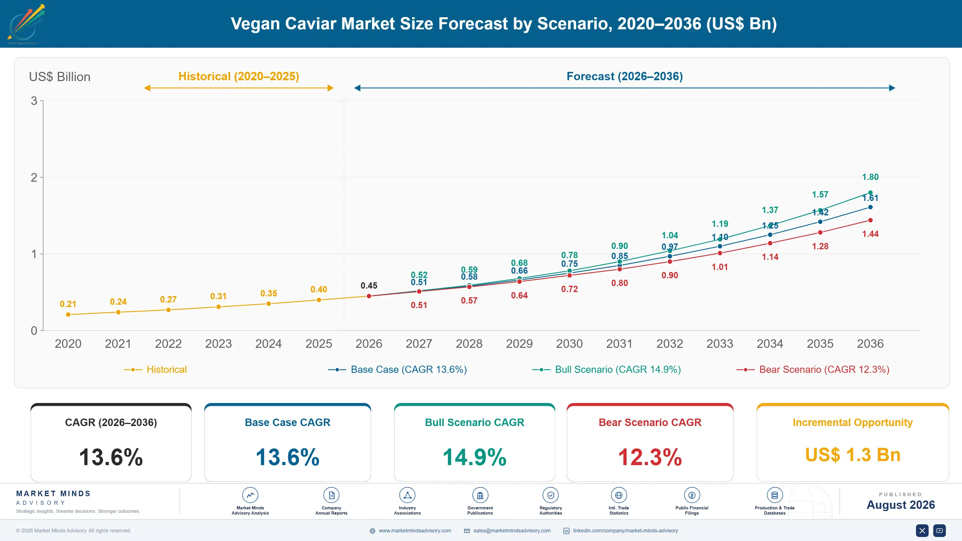 vegan-caviar-market-size-forecast-scenario-1787457130964
