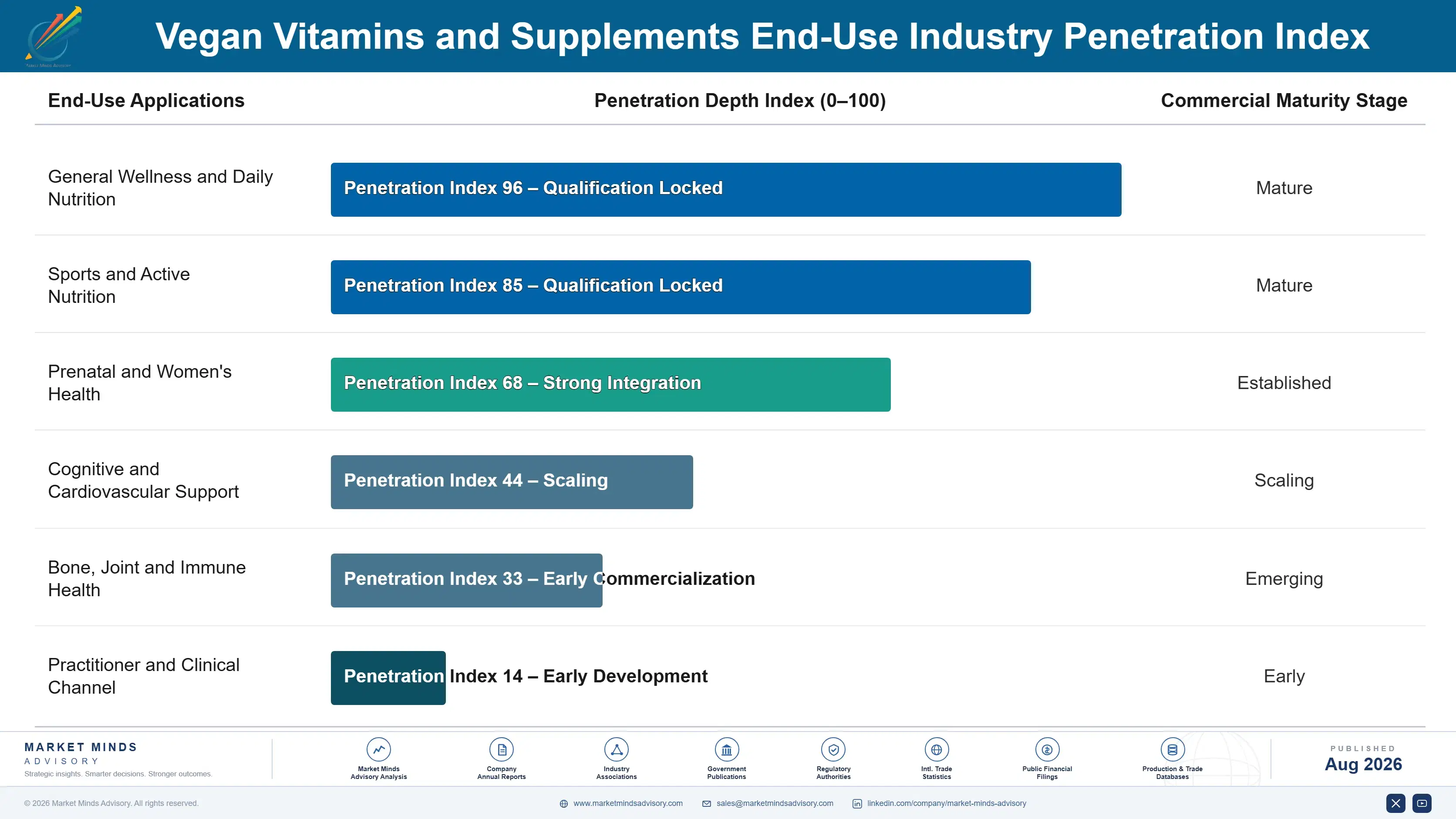 vegan-vitamins-supplements-market-end-use-penetration-index-1787375383564