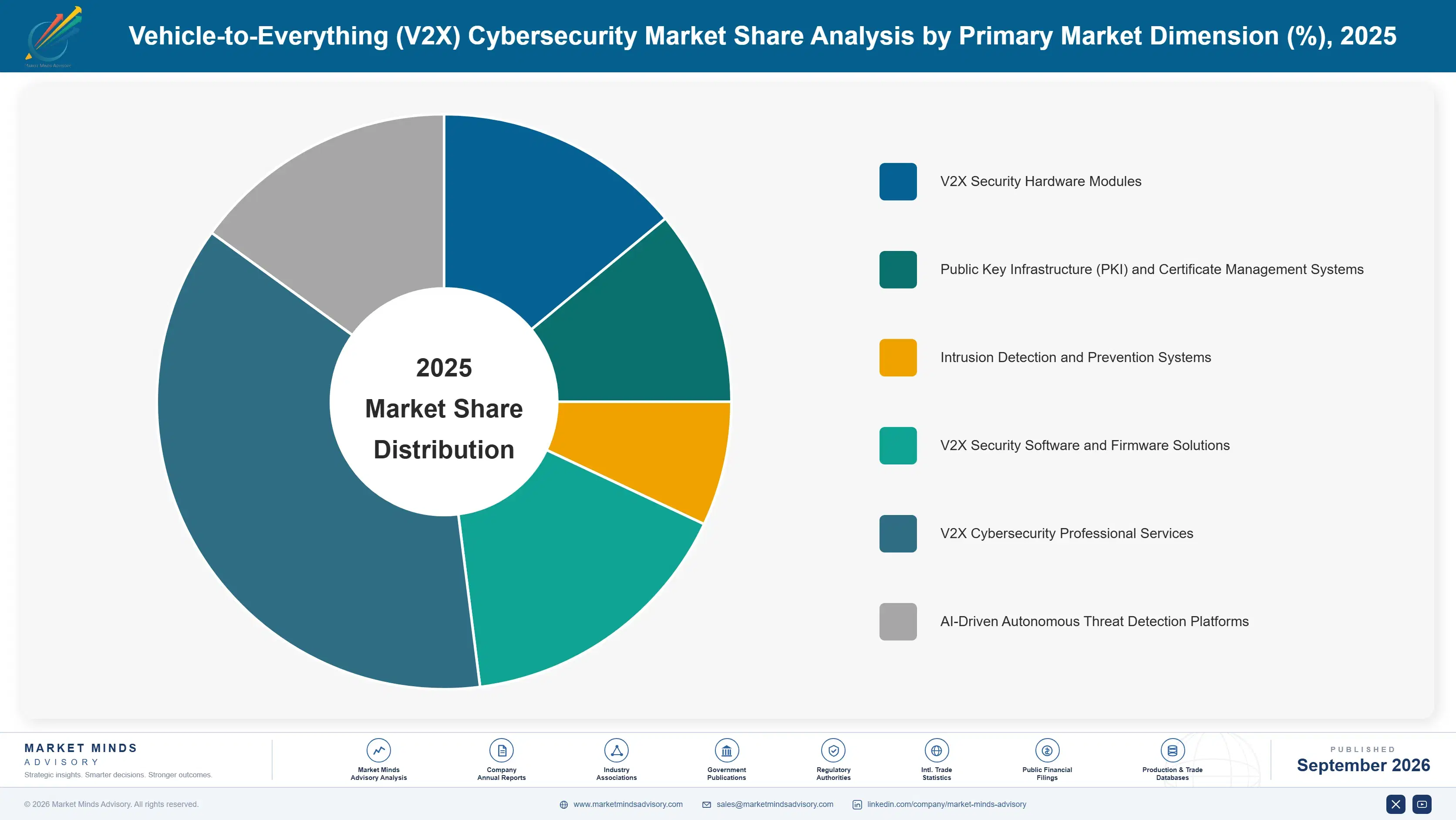 vehicle-to-everything-v2x-cybersecurity-market-market-share-analysis-1789993345934