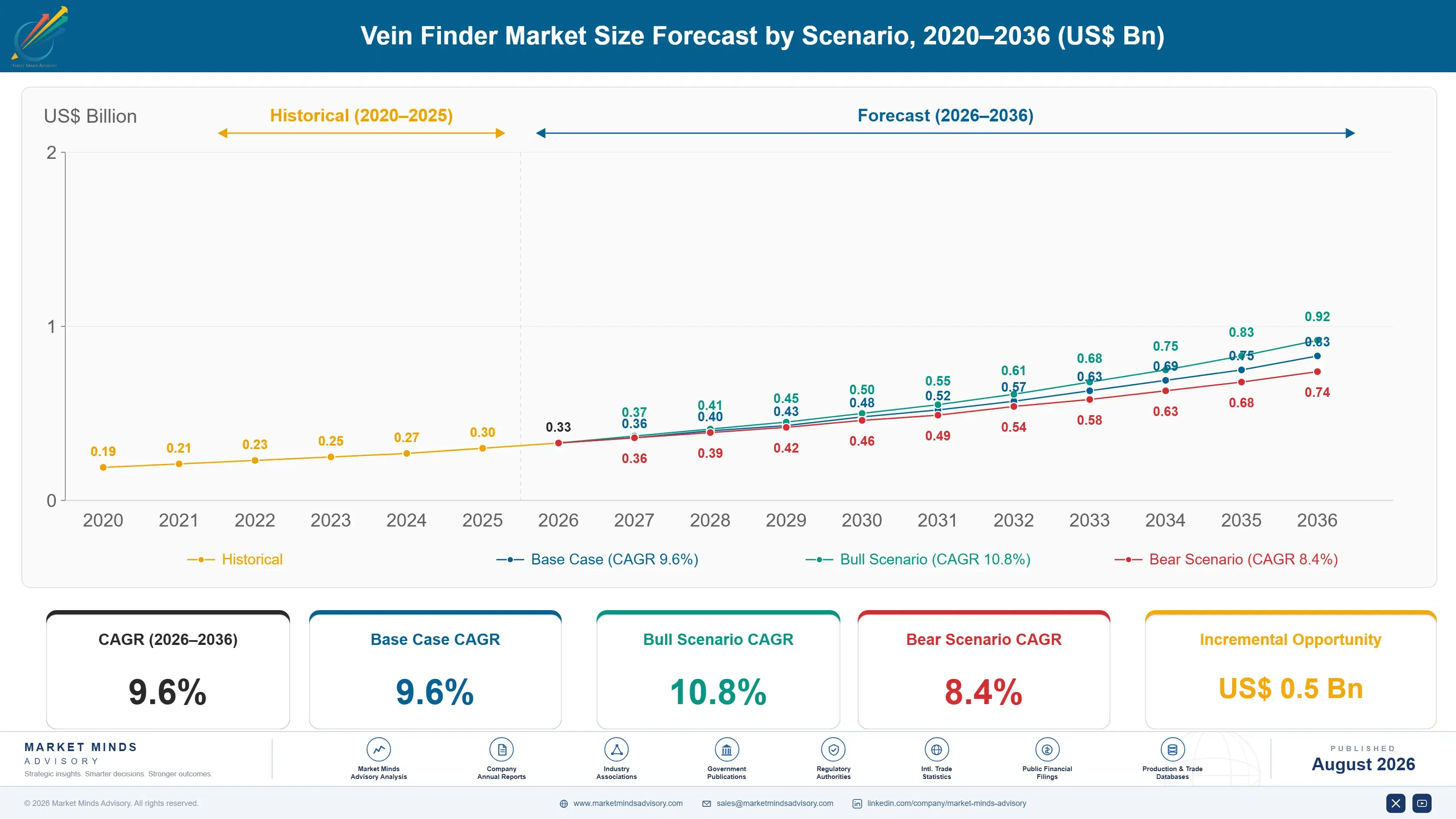 vein-finder-market-size-forecast-scenario-1787299793861