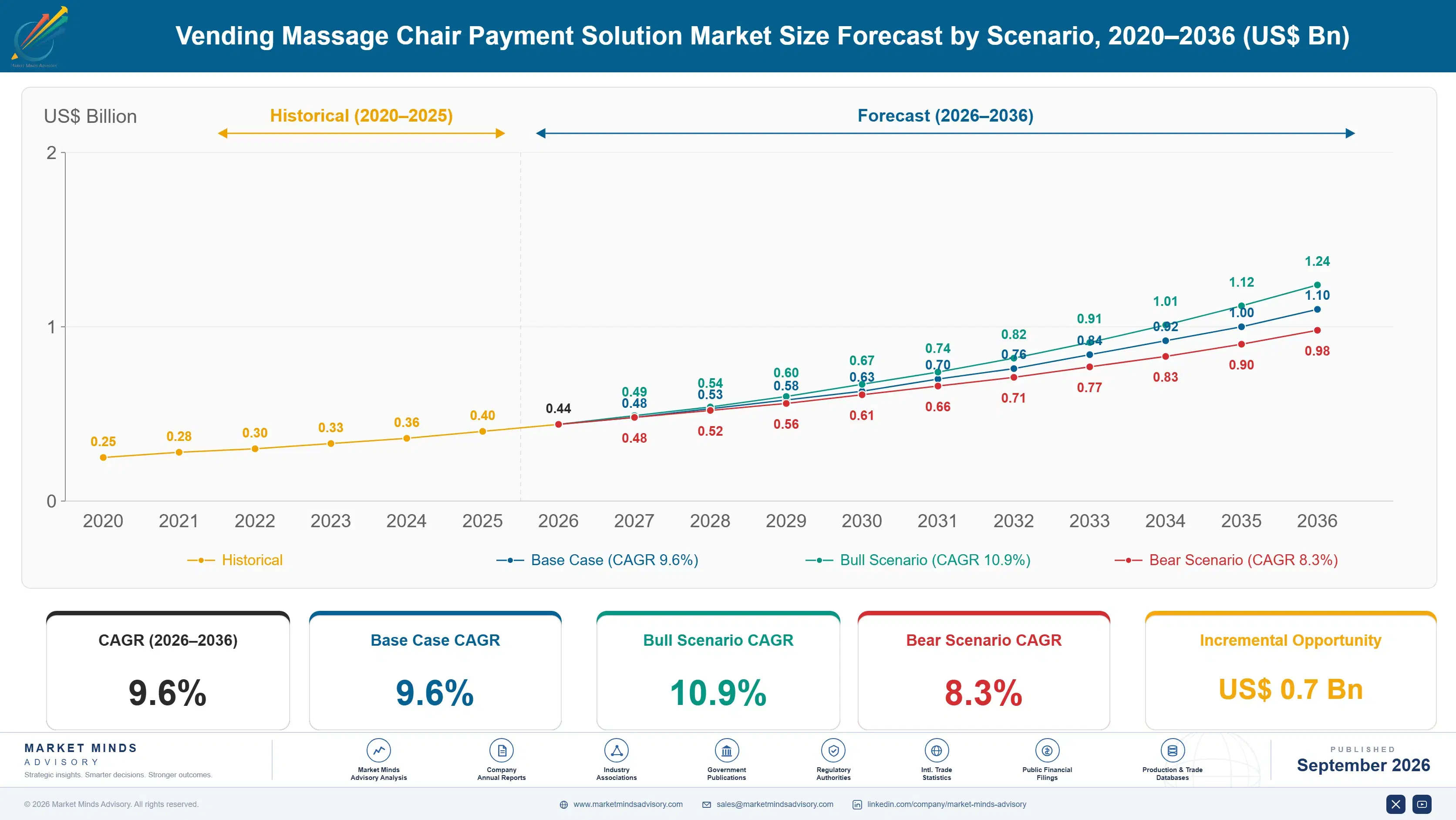 vending-massage-chair-payment-solution-market-size-forecast-scenario-1788424816029