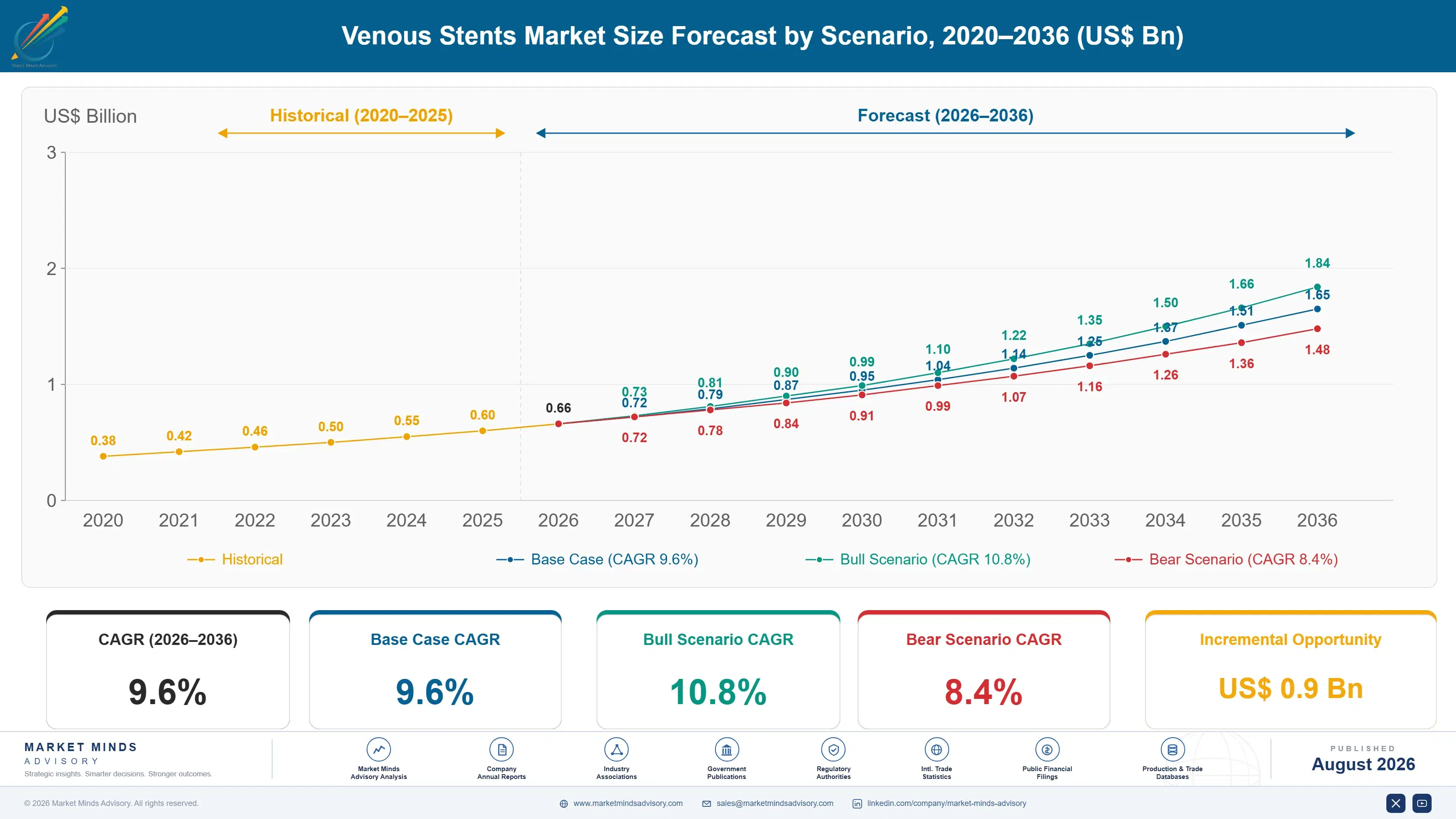 venous-stents-market-size-forecast-scenario-1787299895462