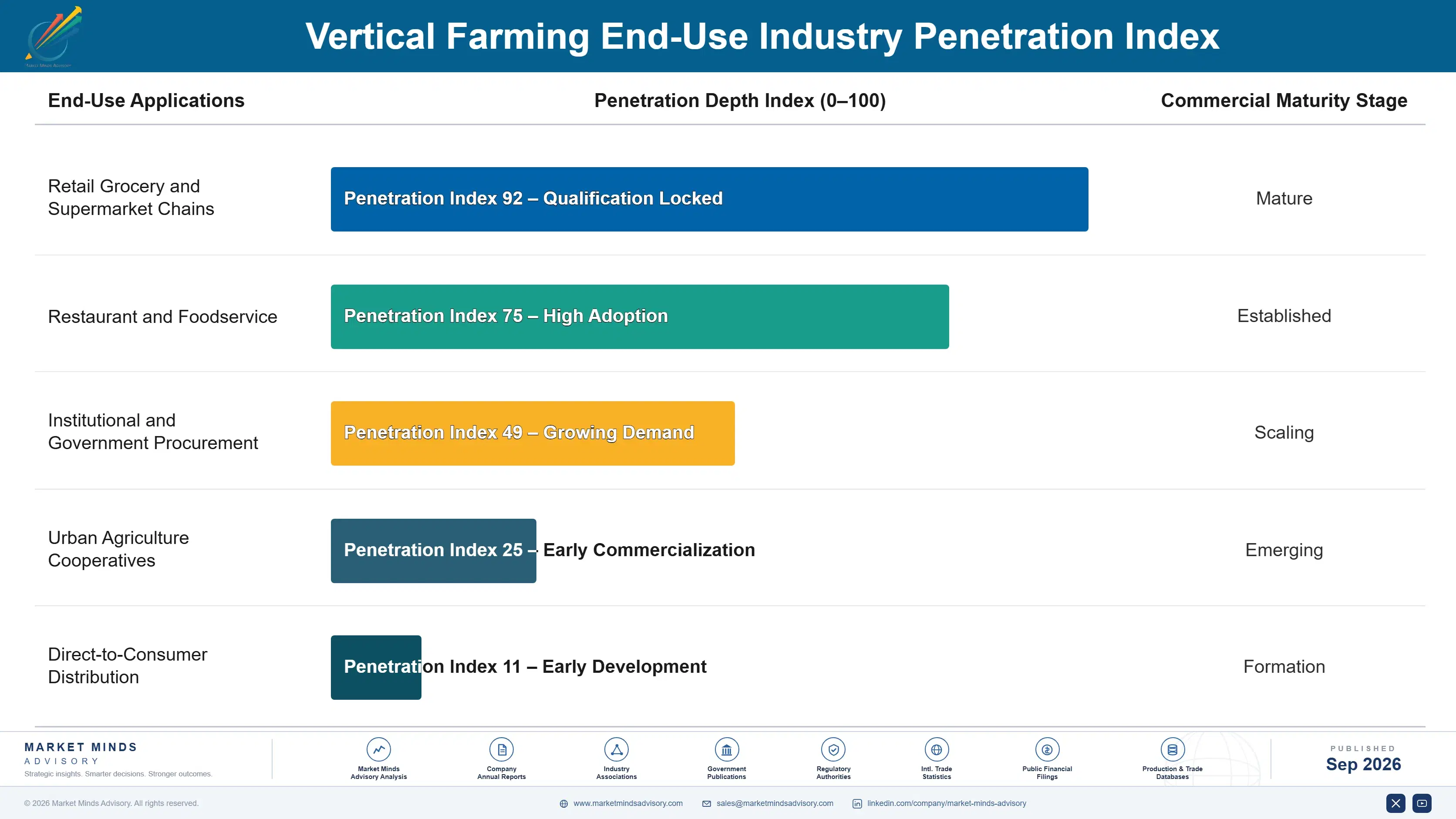 vertical-farming-market-end-use-penetration-index-1789990958153
