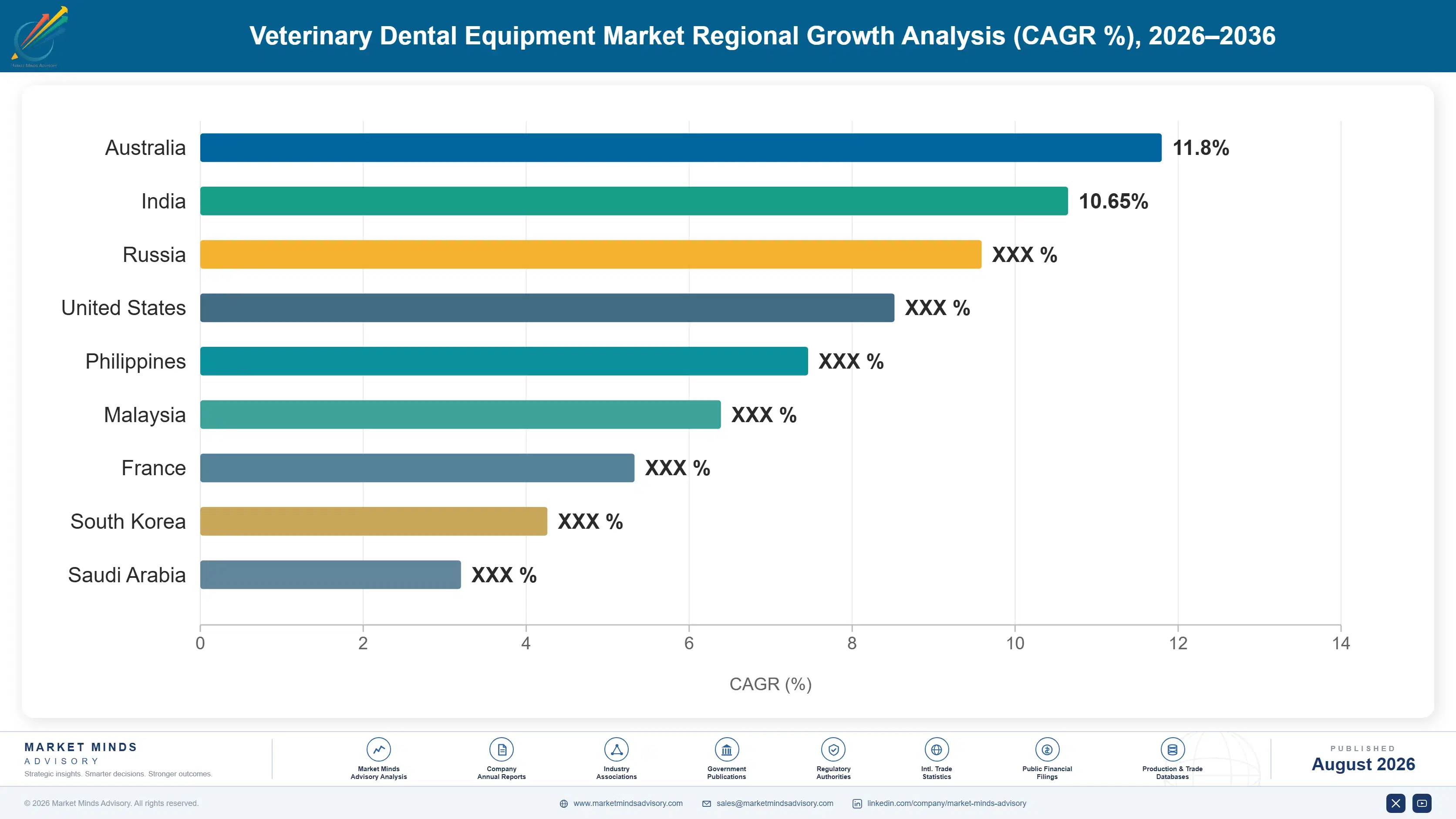 veterinary-dental-equipment-market-country-cagr-analysis-1787309894740