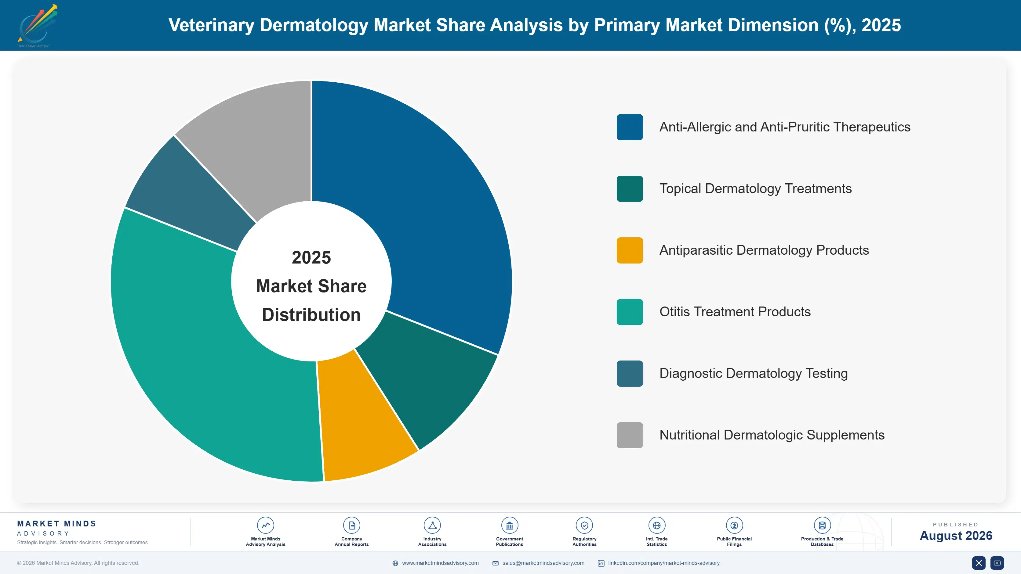 veterinary-dermatology-market-market-share-analysis-1787310067414