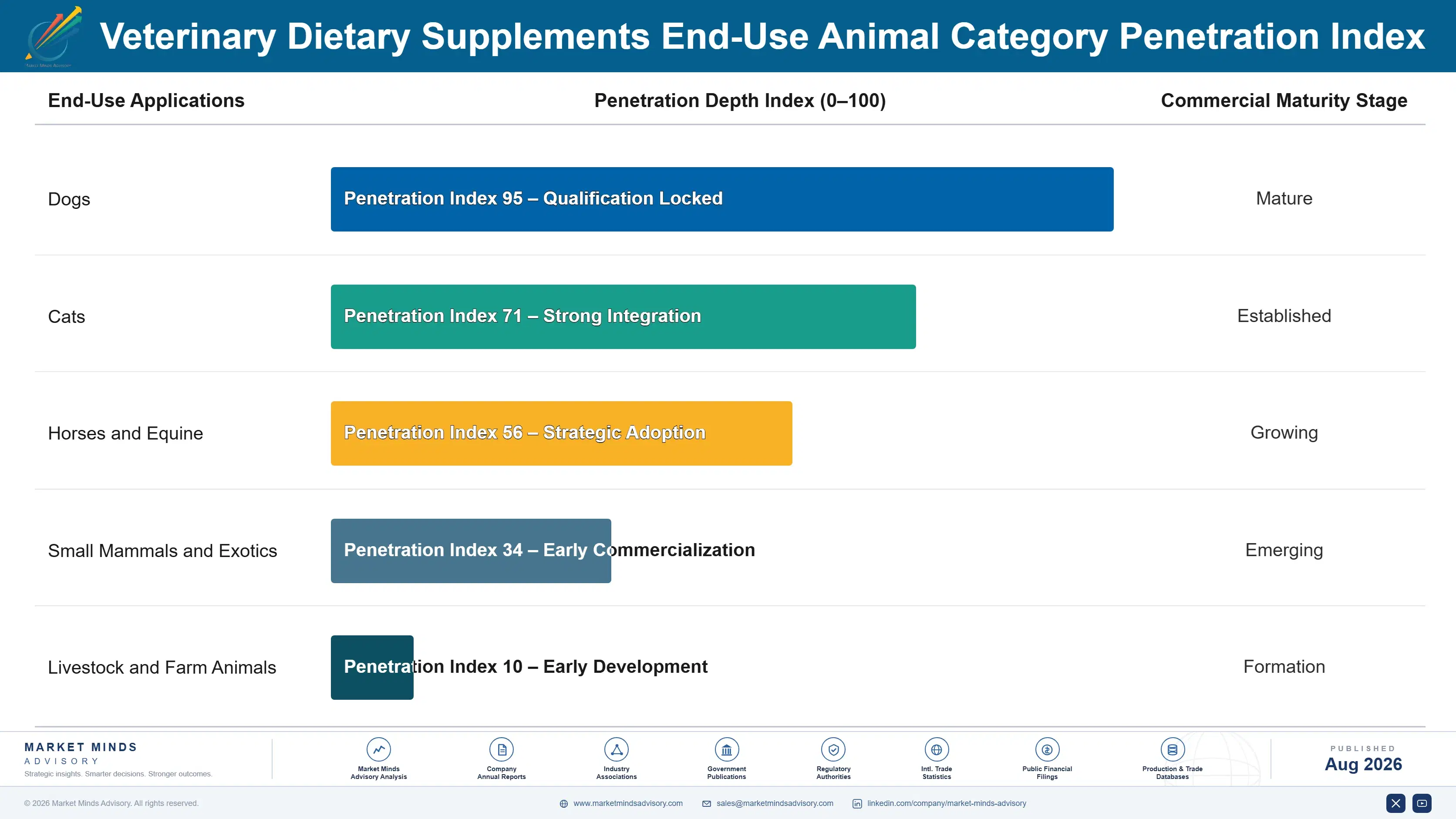 veterinary-dietary-supplements-market-end-use-penetration-index-1787640878777