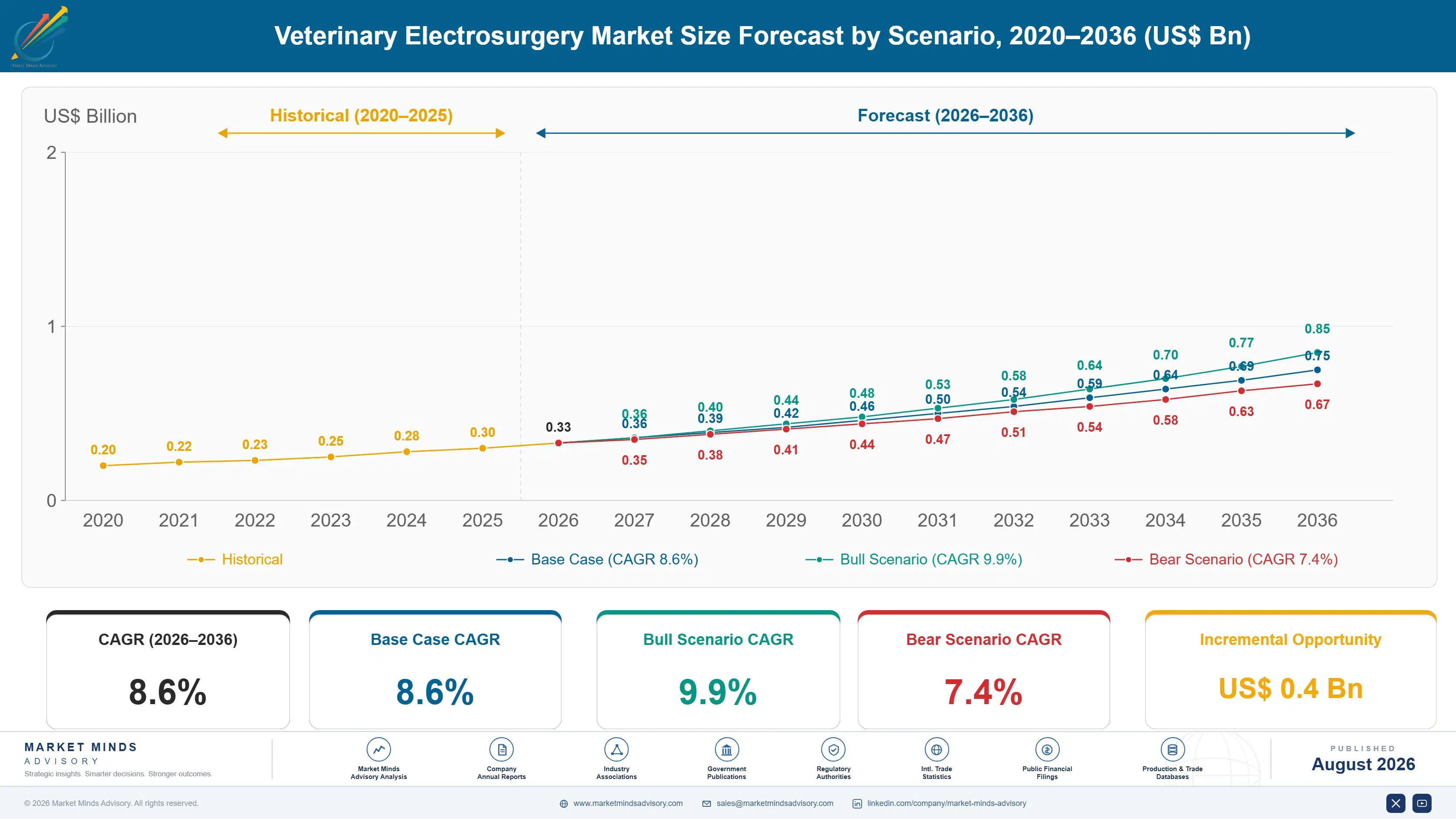veterinary-electrosurgery-market-size-forecast-scenario-1787309959164