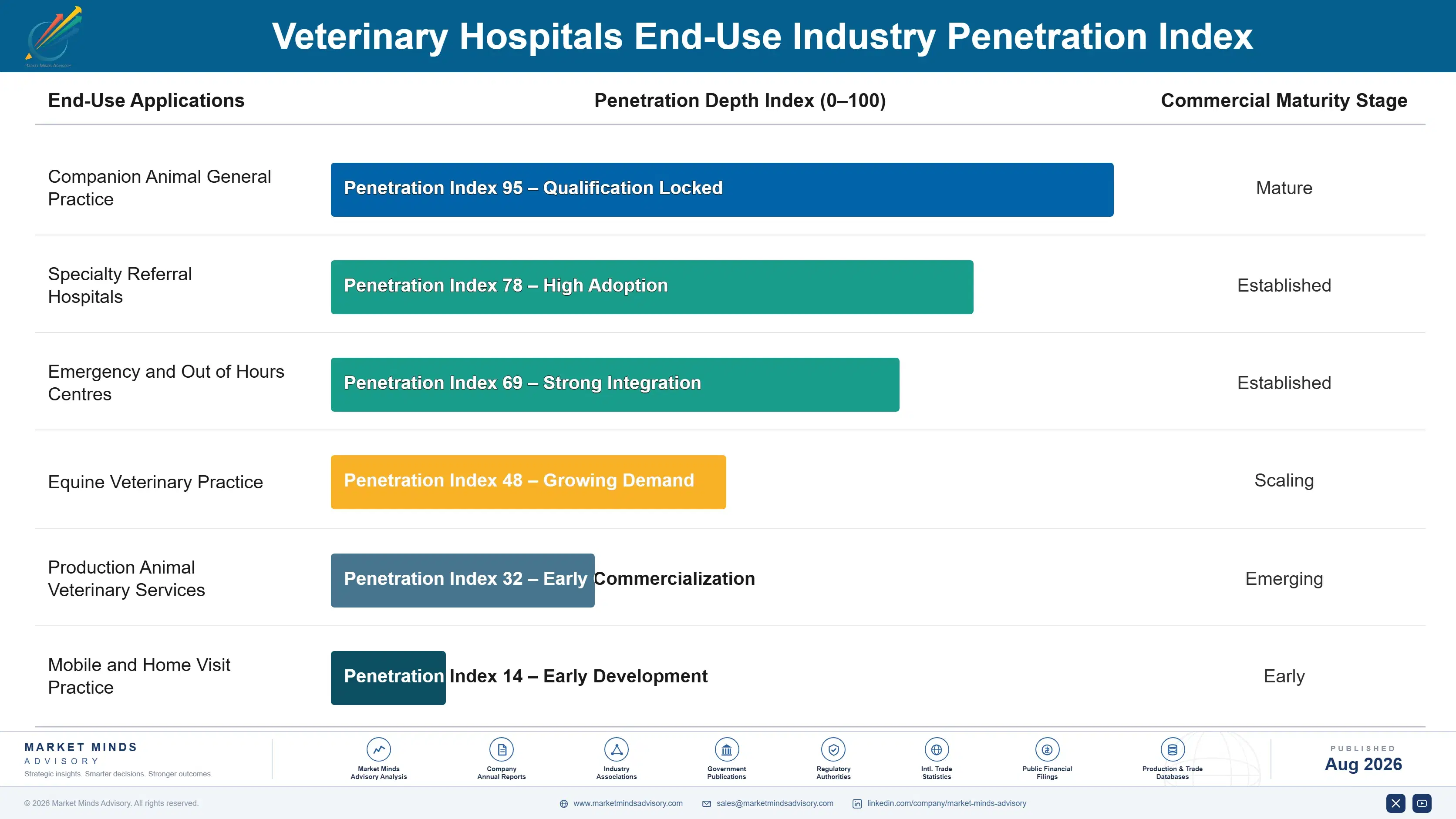 veterinary-hospitals-market-end-use-penetration-index-1787641507049