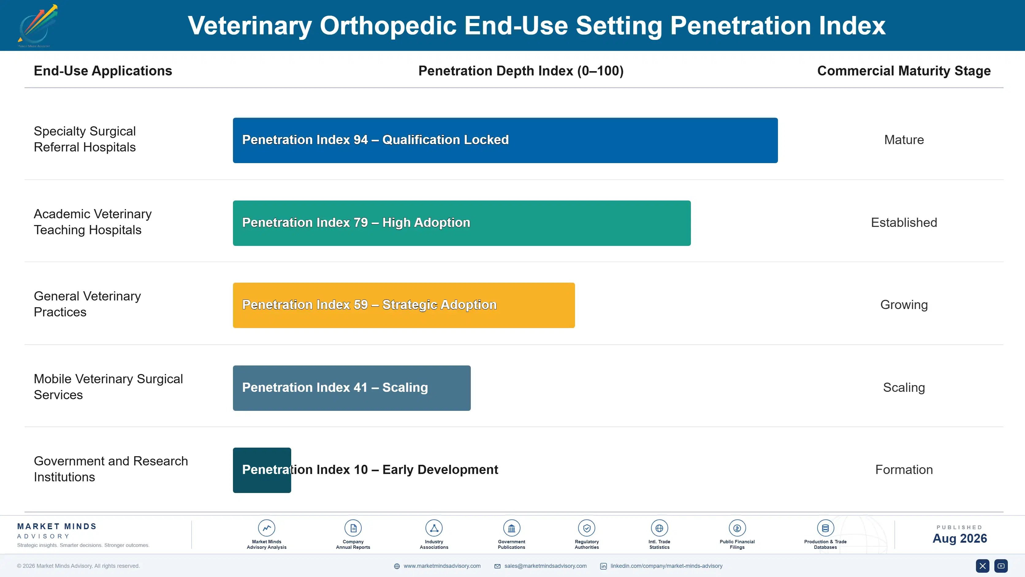 veterinary-orthopedic-drills-market-end-use-penetration-index-1787310017173