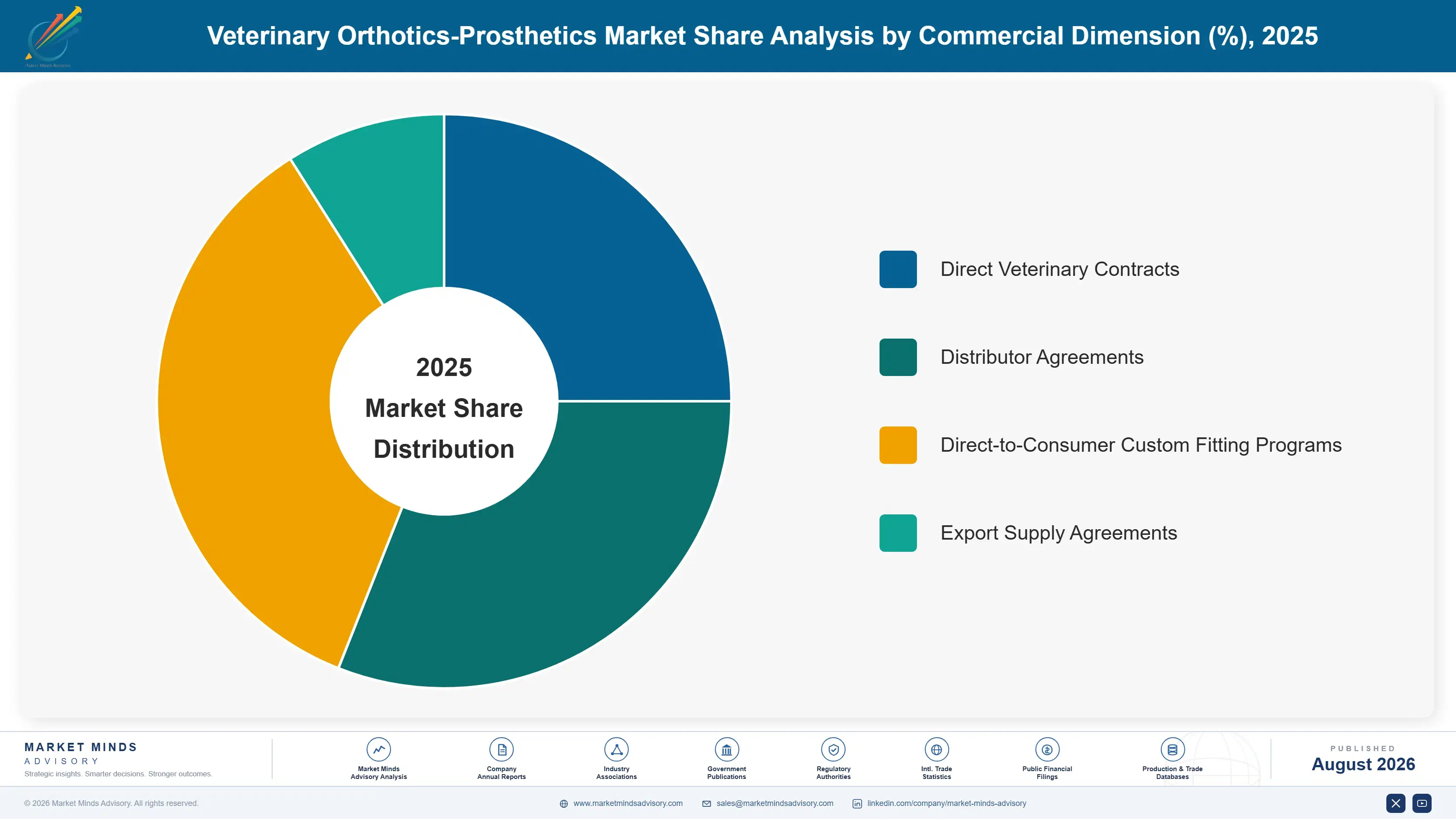 veterinary-orthotics-prosthetics-market-market-share-analysis-1787309904429