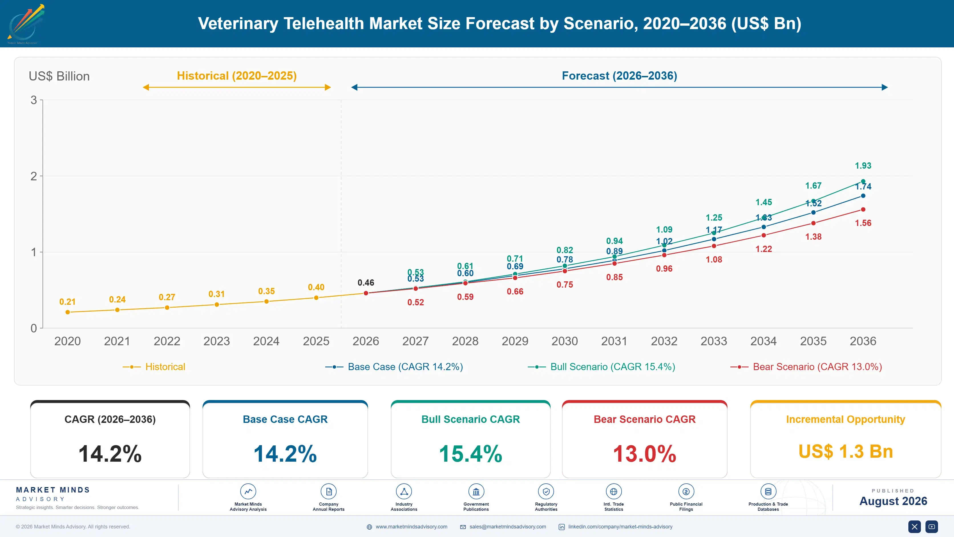 veterinary-telehealth-market-size-forecast-scenario-1787641560163