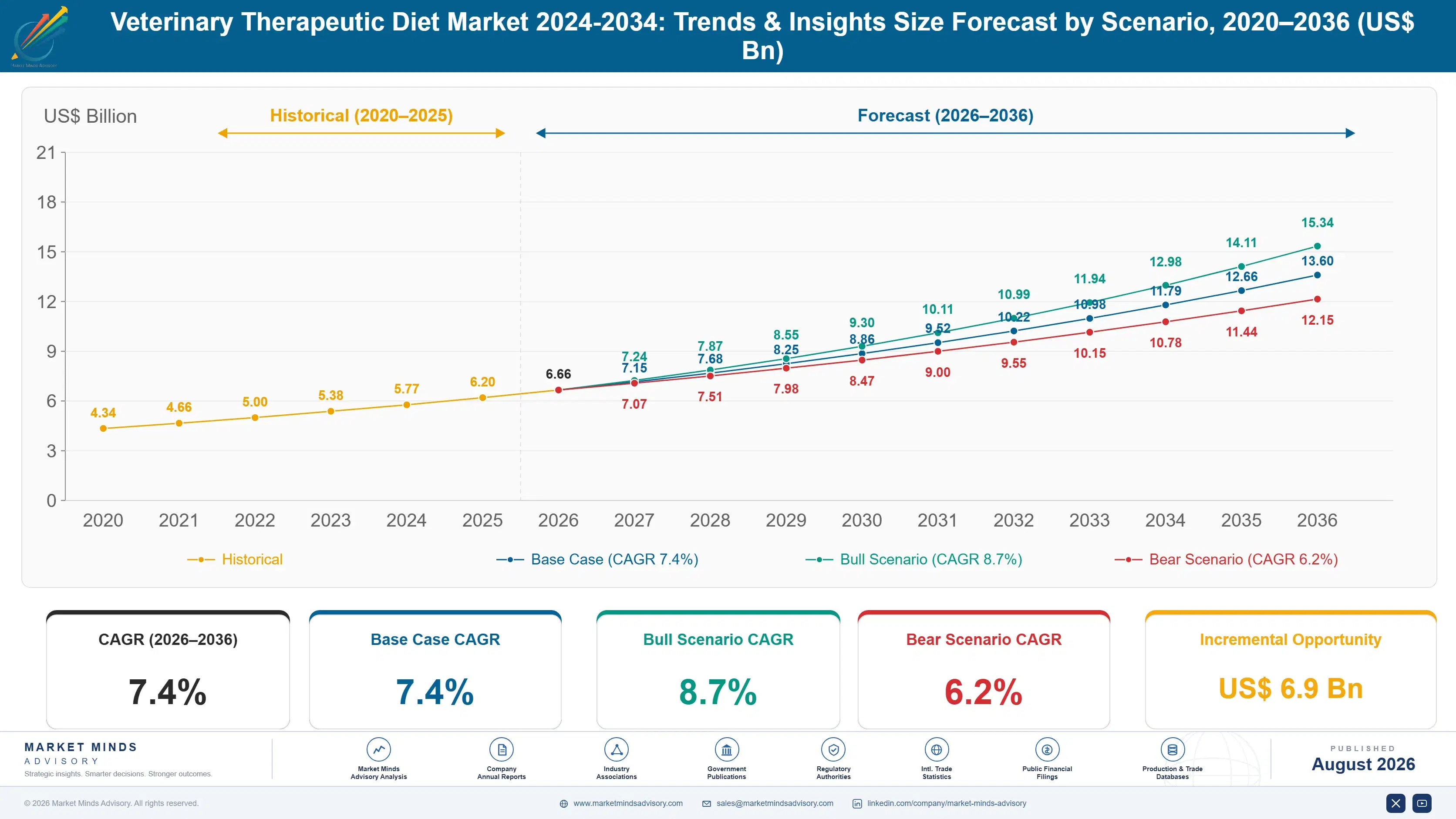 veterinary-therapeutic-diet-market-size-forecast-scenario-1787375839533