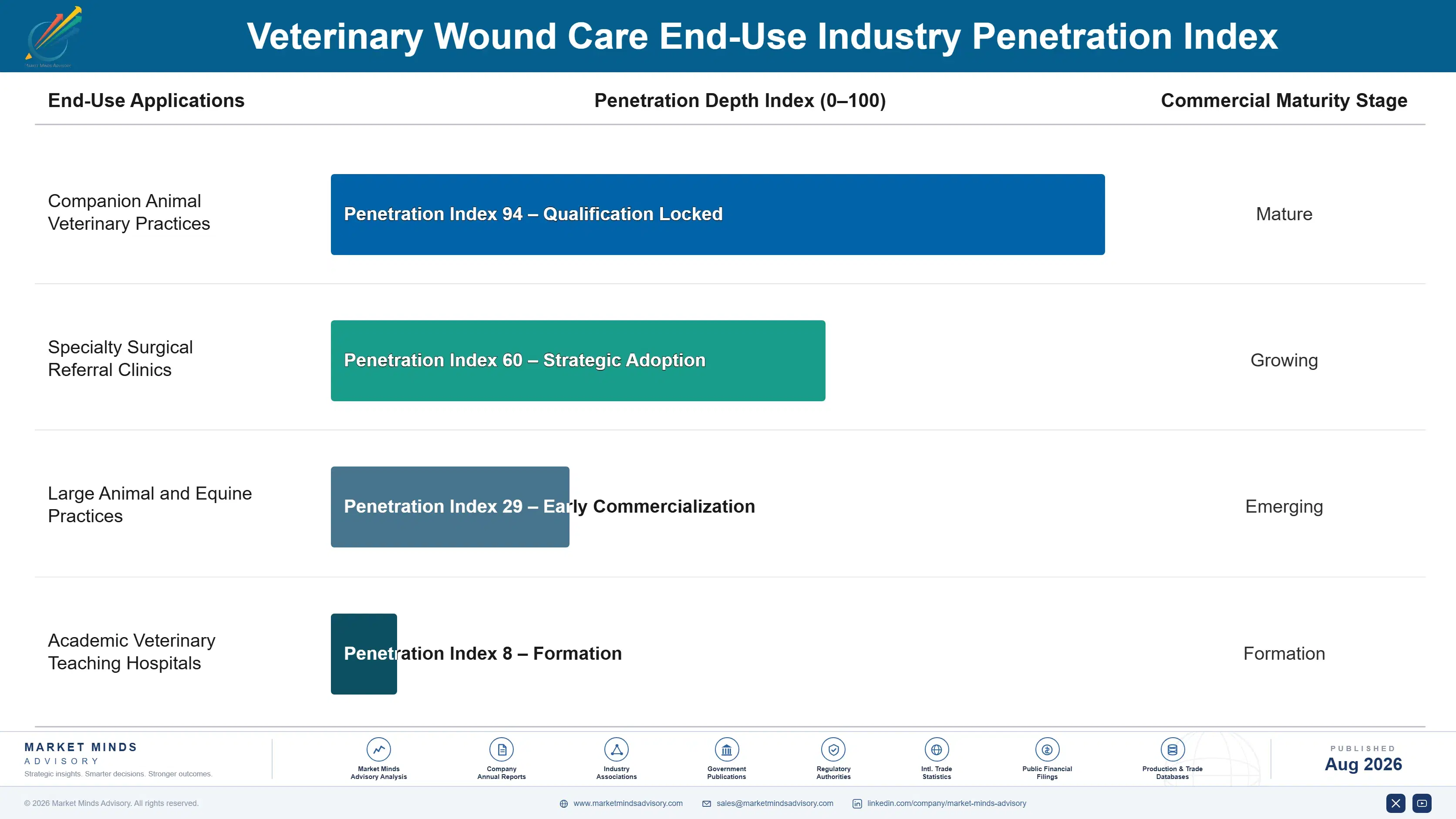 veterinary-wound-care-market-end-use-penetration-index-1787309912435