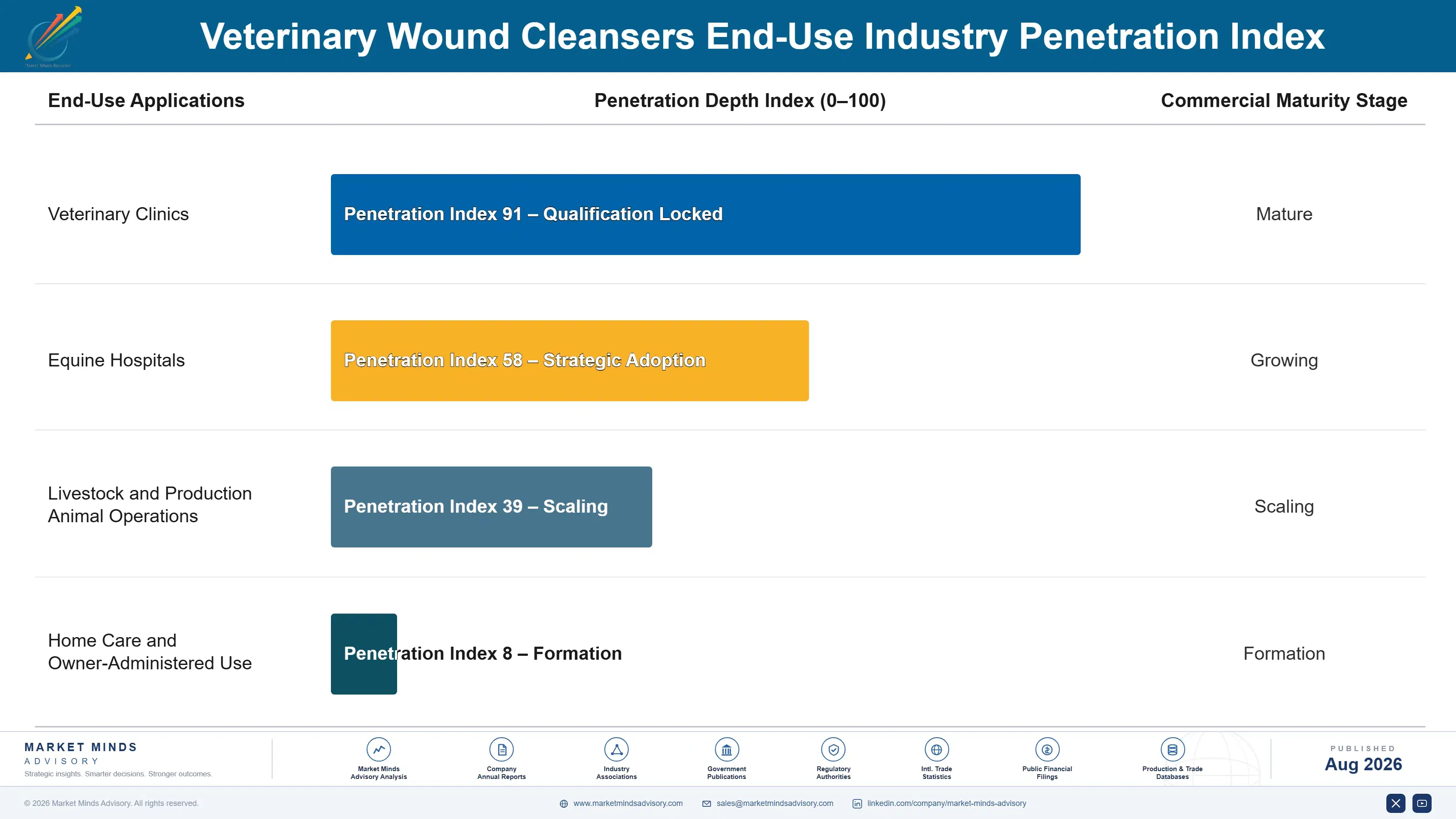 veterinary-wound-cleansers-market-end-use-penetration-index-1787310083935