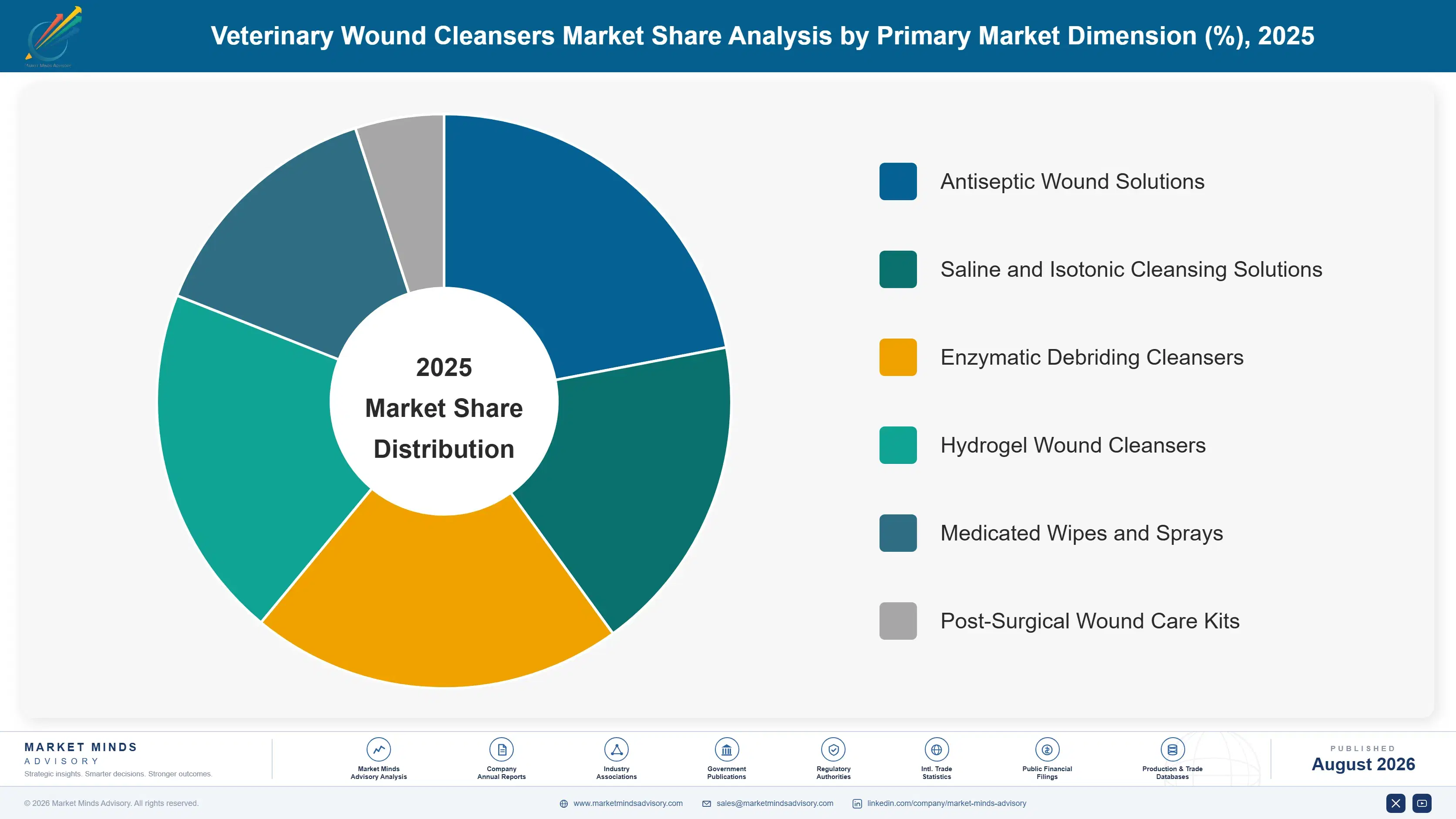 veterinary-wound-cleansers-market-market-share-analysis-1787310080331