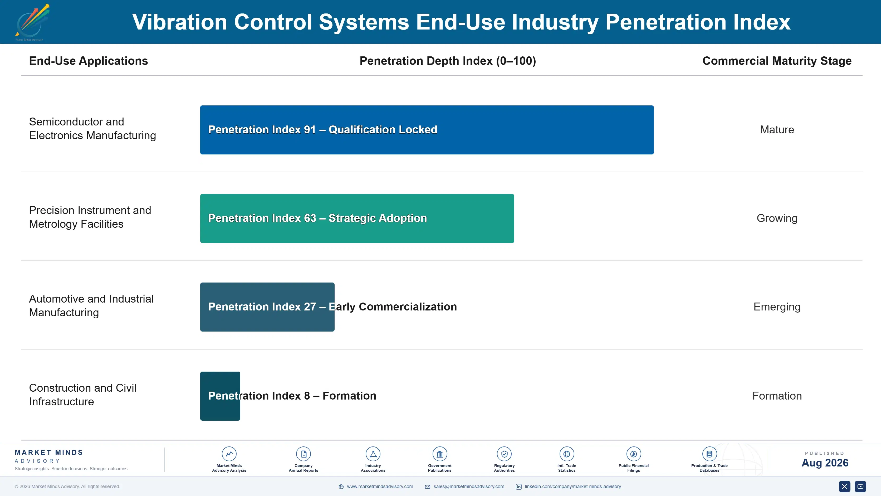 vibration-control-systems-market-end-use-penetration-index-1787300260570